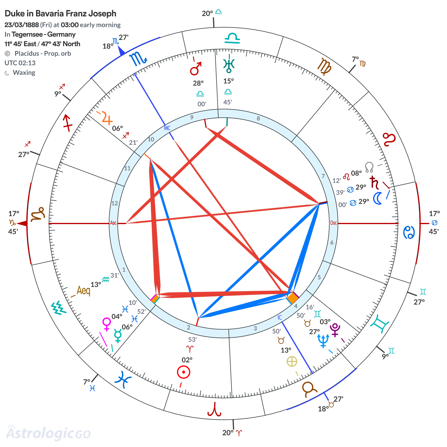 Chart wheel - Duke in Bavaria Franz Joseph