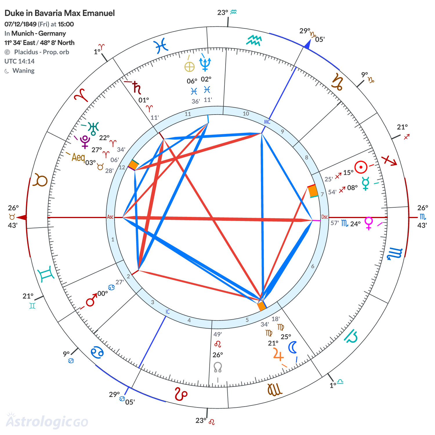 Chart wheel - Duke in Bavaria Max Emanuel