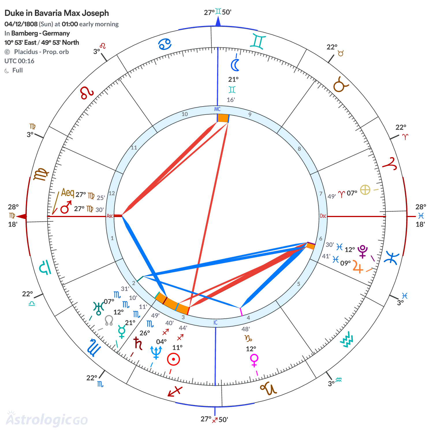 Chart wheel - Duke in Bavaria Max Joseph