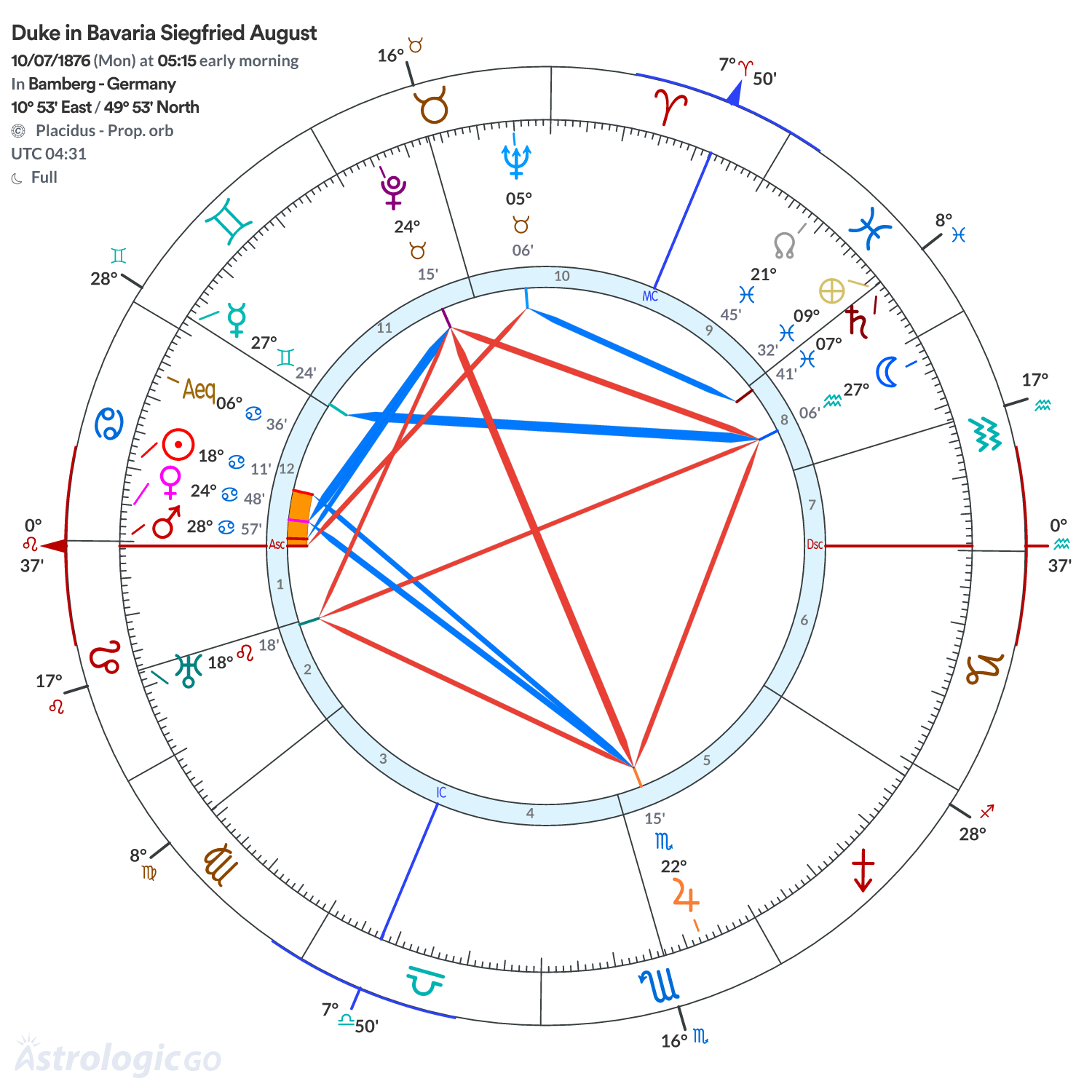 Chart wheel - Duke in Bavaria Siegfried August