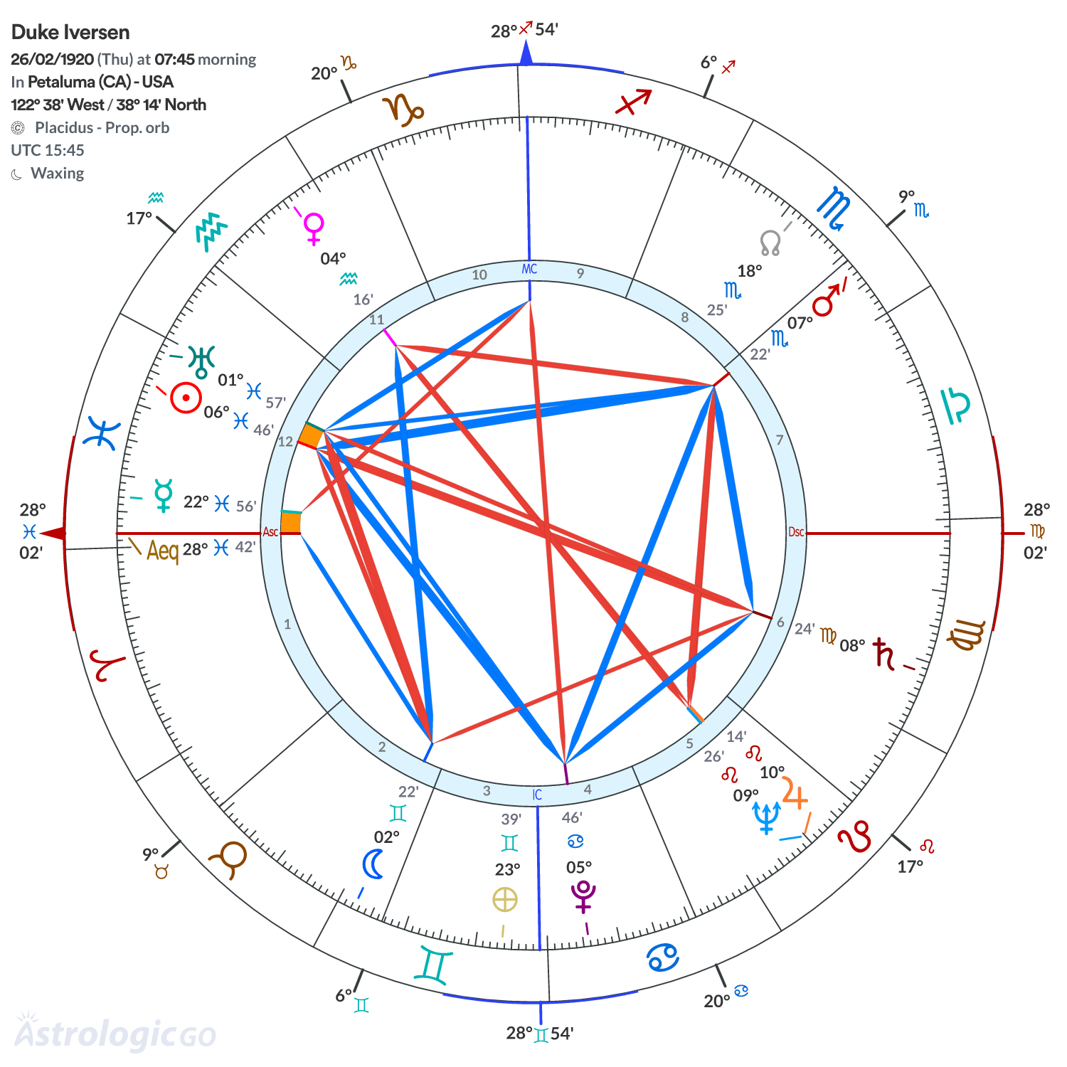 Chart wheel - Duke Iversen