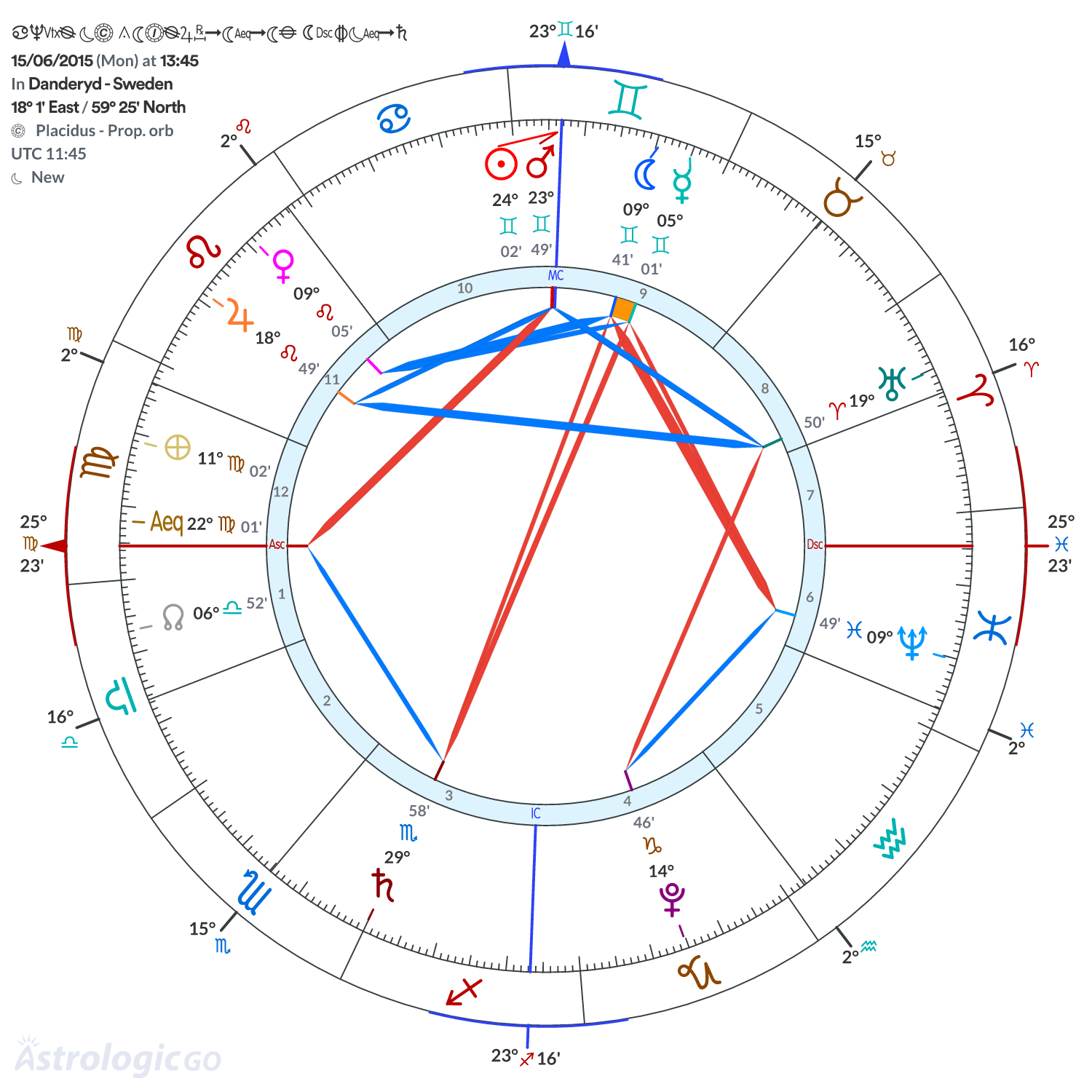 Chart wheel - Duke of Ångermanland Nicolas