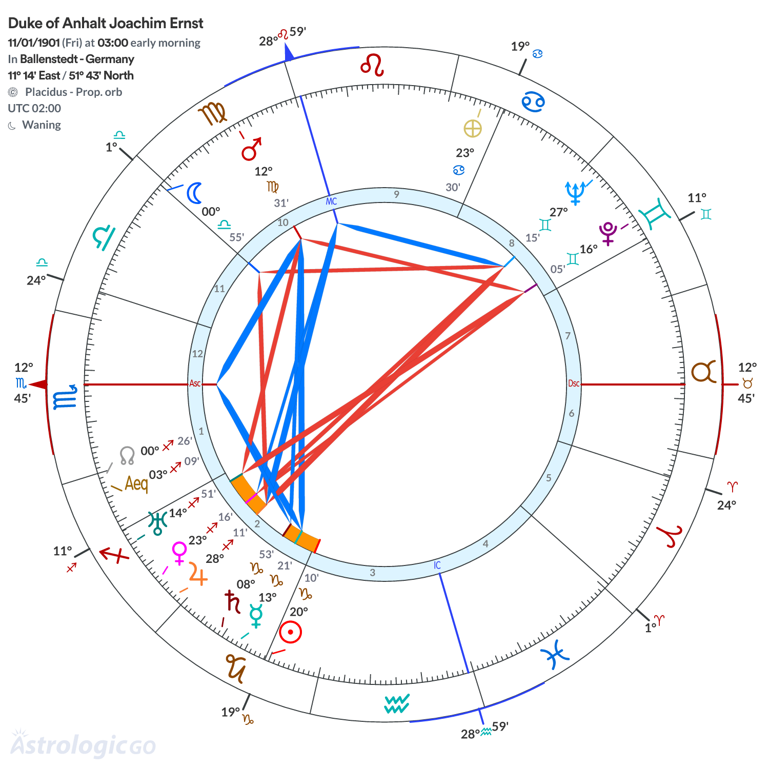 Chart wheel - Duke of Anhalt Joachim Ernst