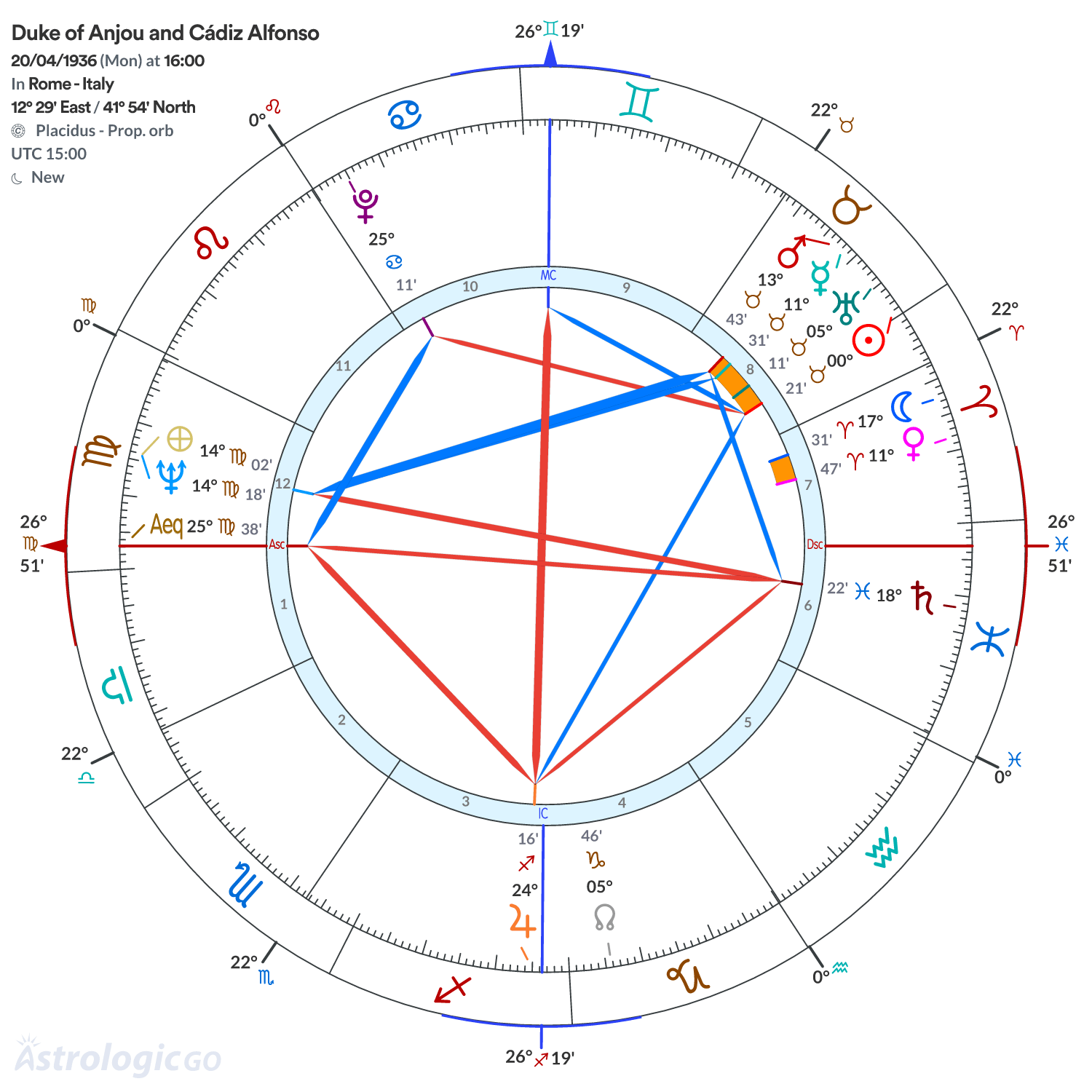 Chart wheel - Duke of Anjou and Cádiz Alfonso