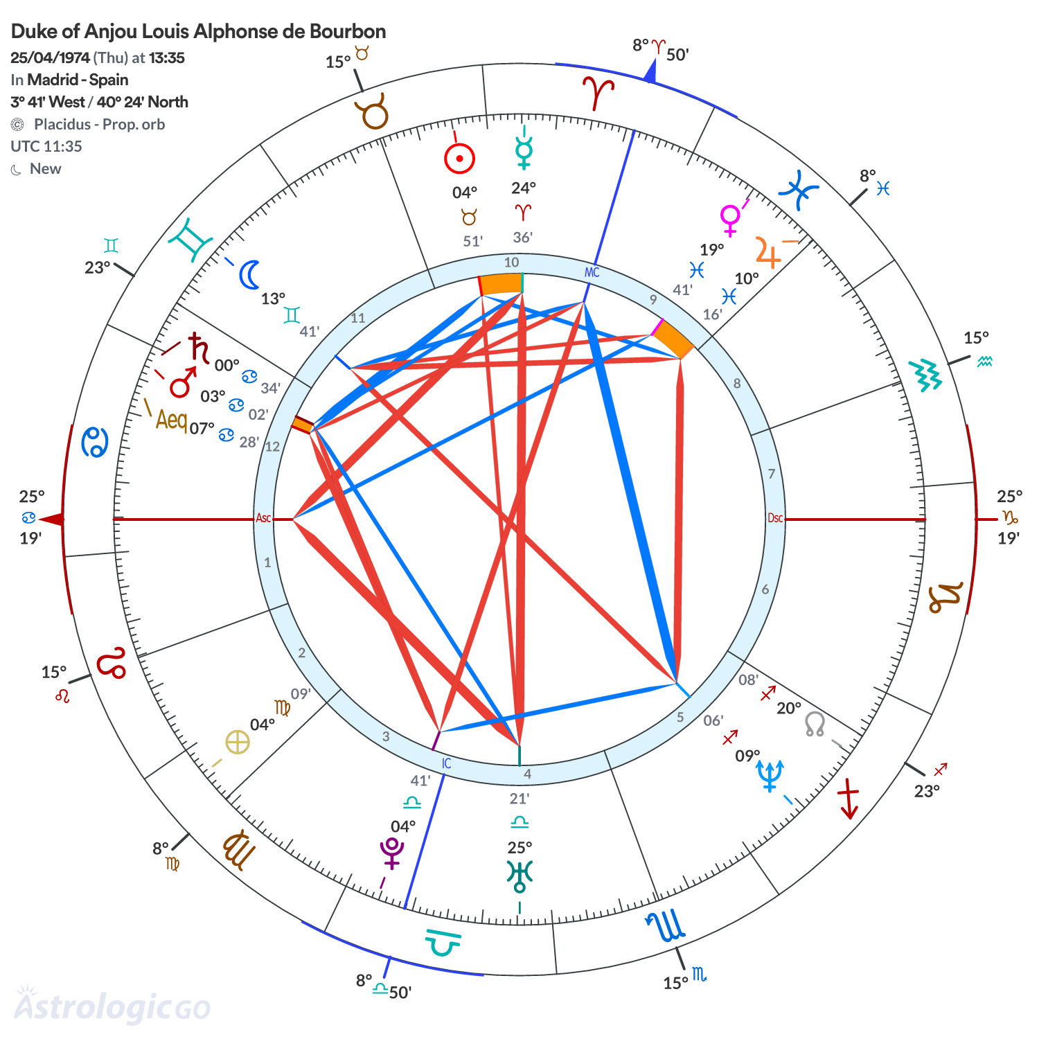 Chart wheel - Duke of Anjou Louis Alphonse de Bourbon