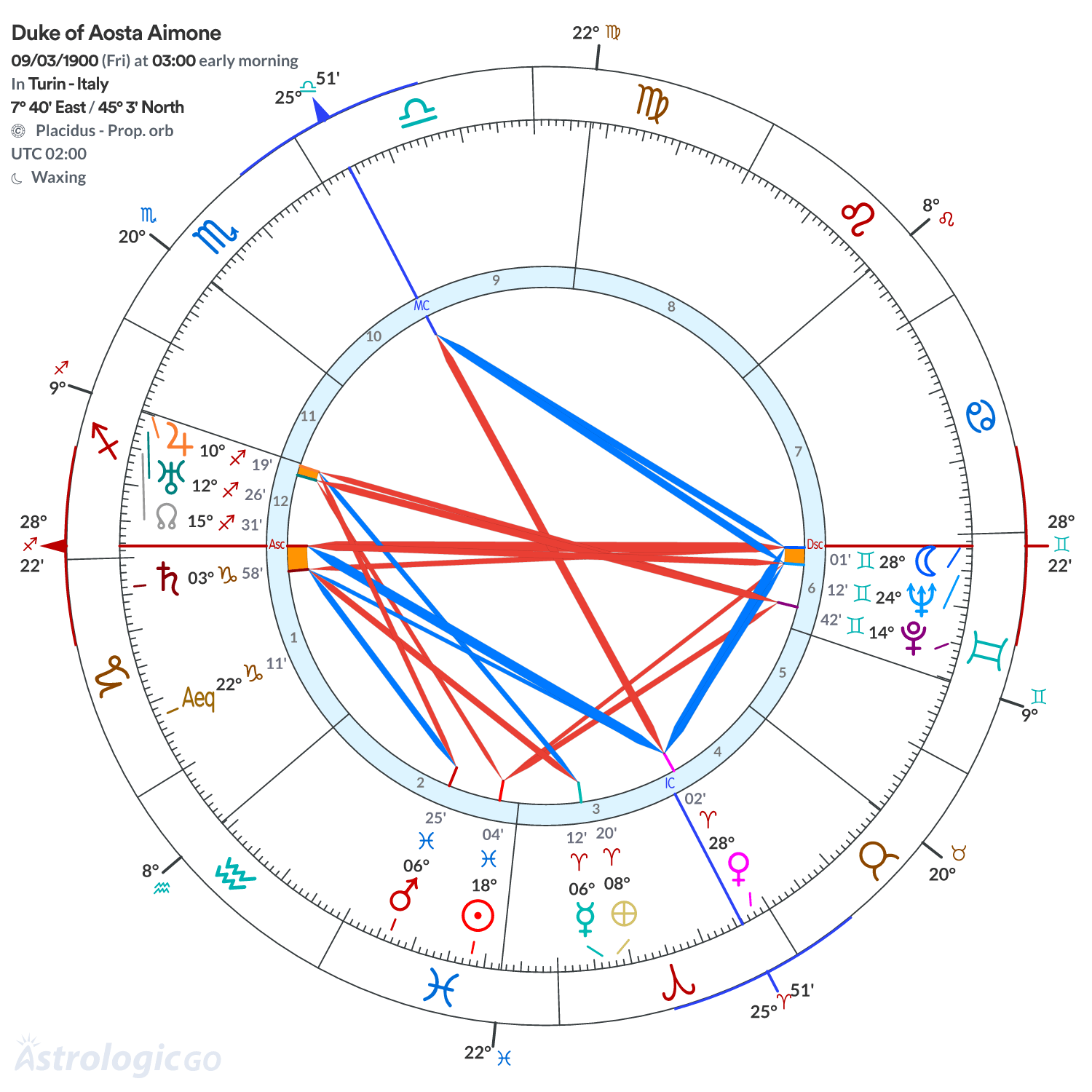 Chart wheel - Duke of Aosta Aimone
