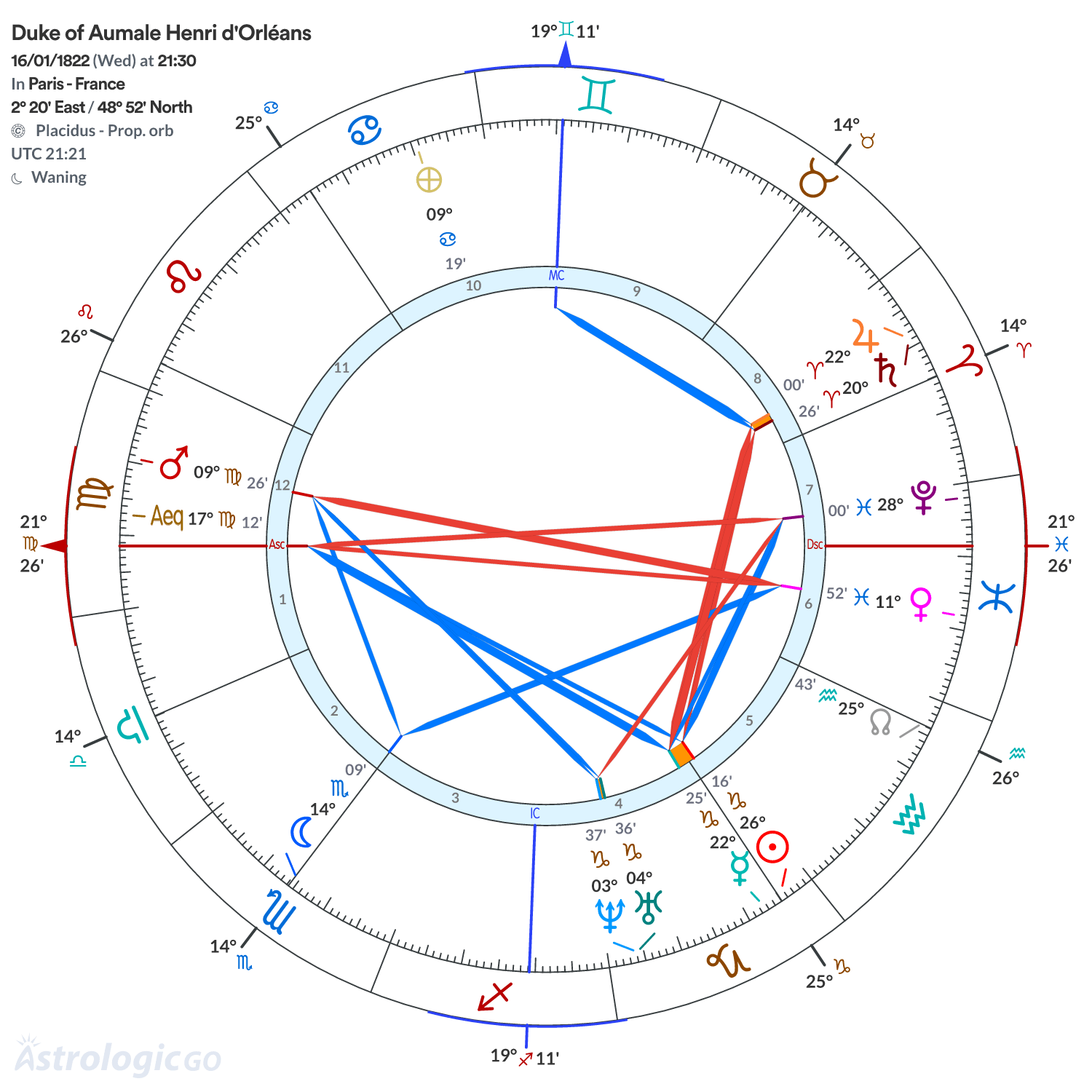 Chart wheel - Duke of Aumale Henri d'Orléans