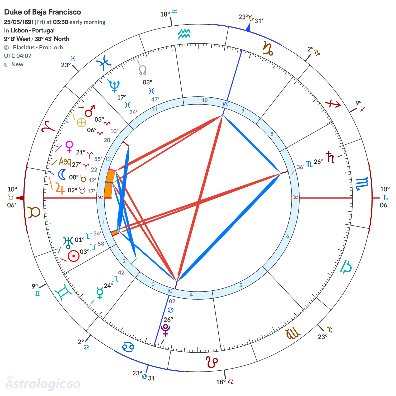 Chart wheel - Duke of Beja Francisco