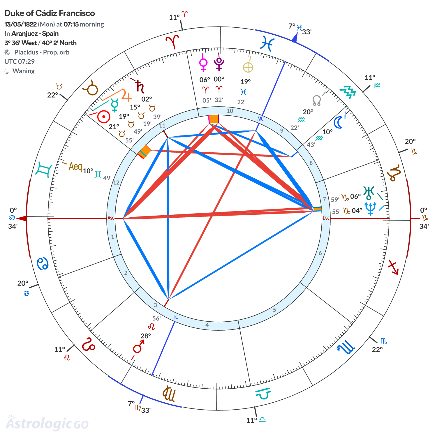 Chart wheel - Duke of Cádiz Francisco