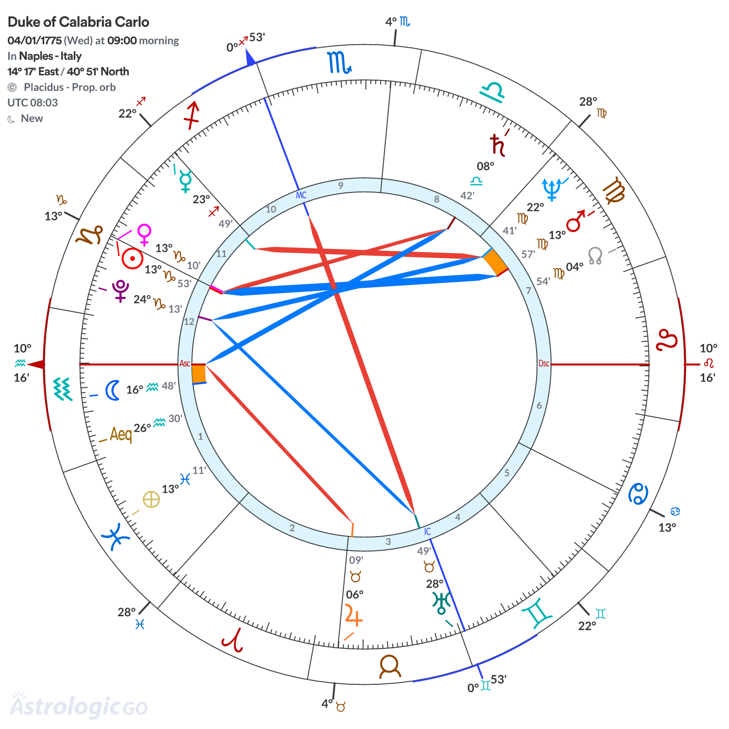 Chart wheel - Duke of Calabria Carlo