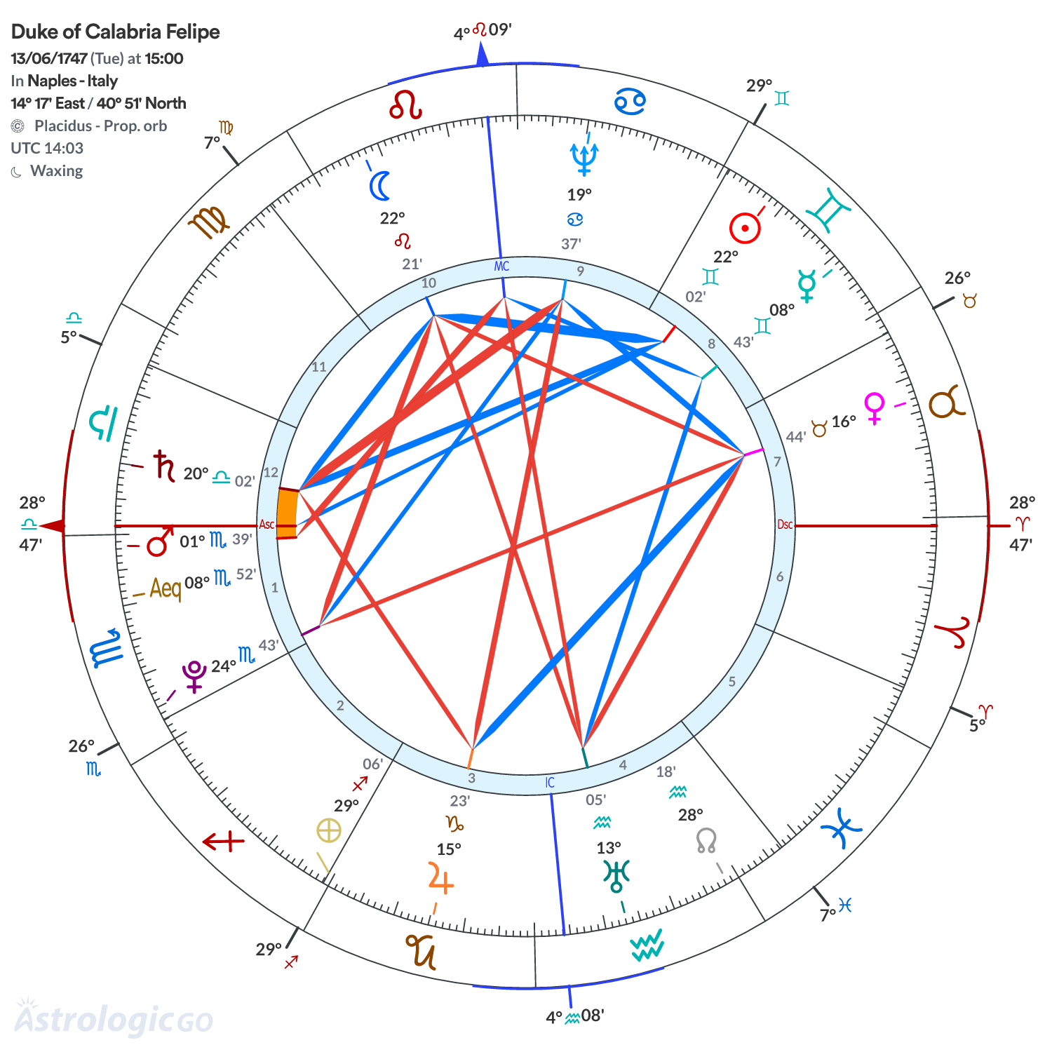 Chart wheel - Duke of Calabria Felipe