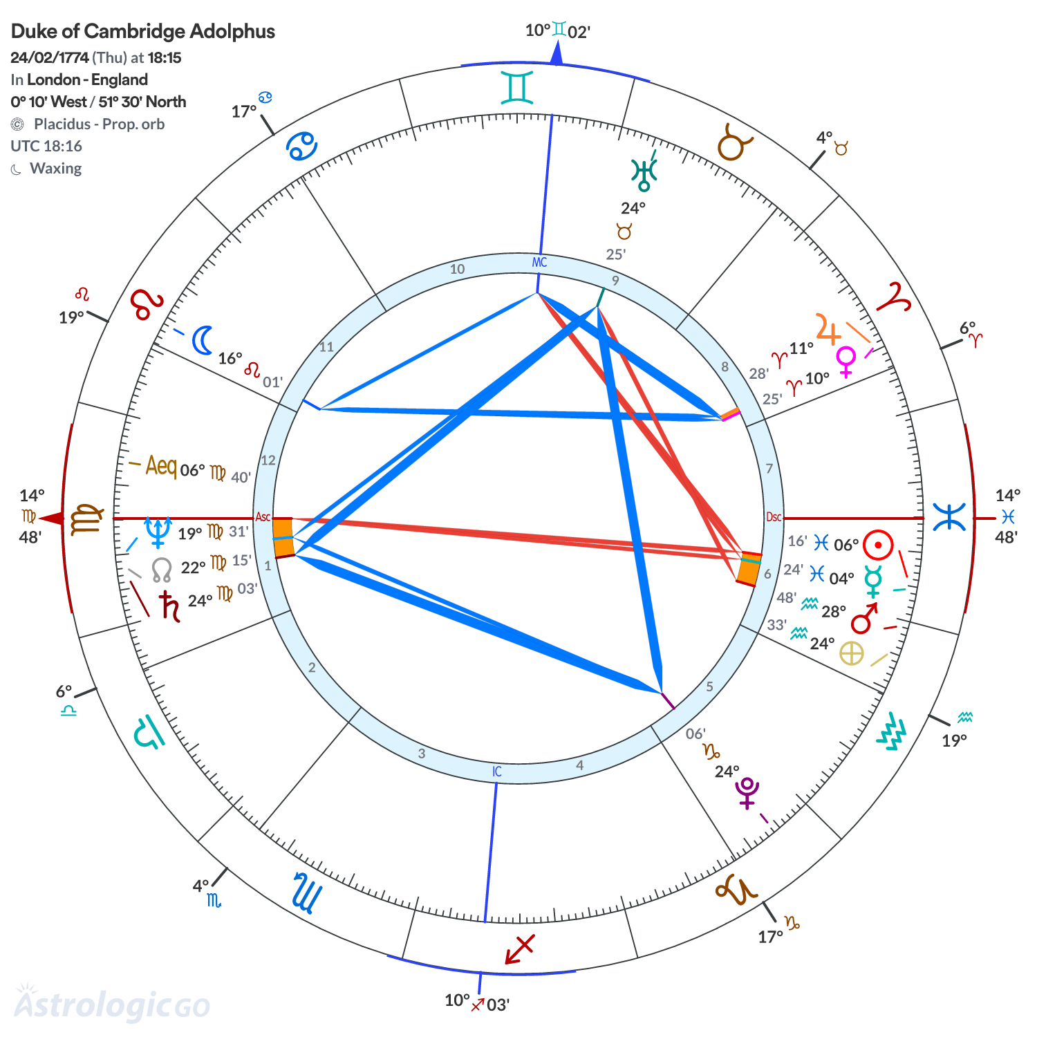 Chart wheel - Duke of Cambridge Adolphus