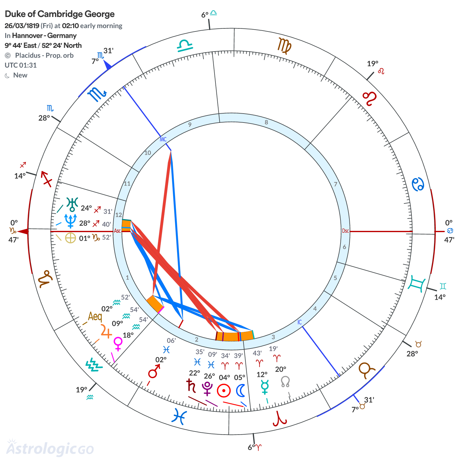 Chart wheel - Duke of Cambridge George