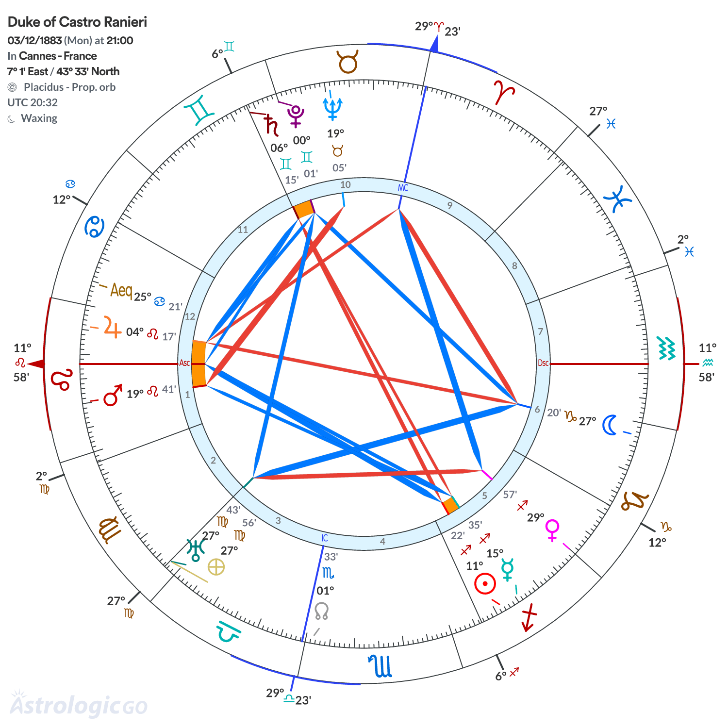 Chart wheel - Duke of Castro Ranieri