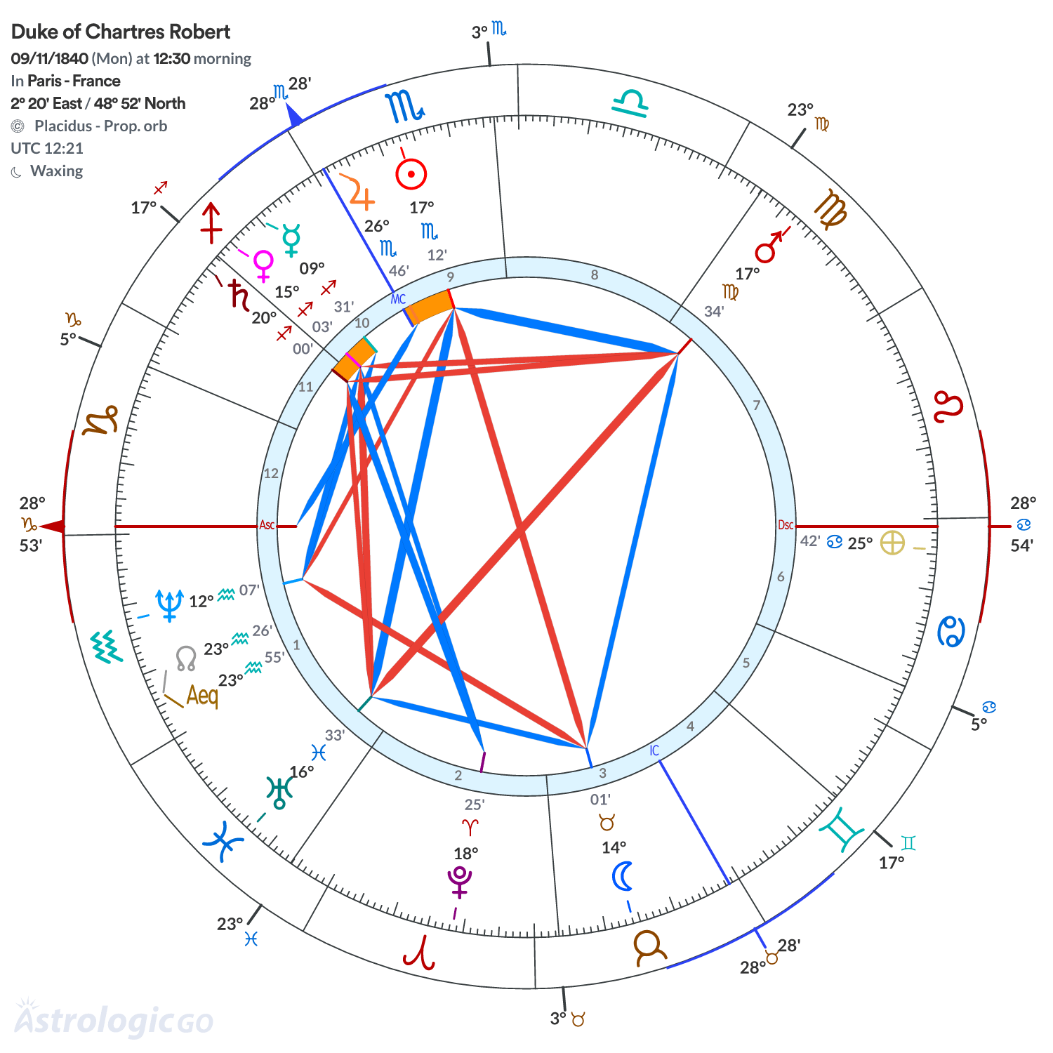 Chart wheel - Duke of Chartres Robert
