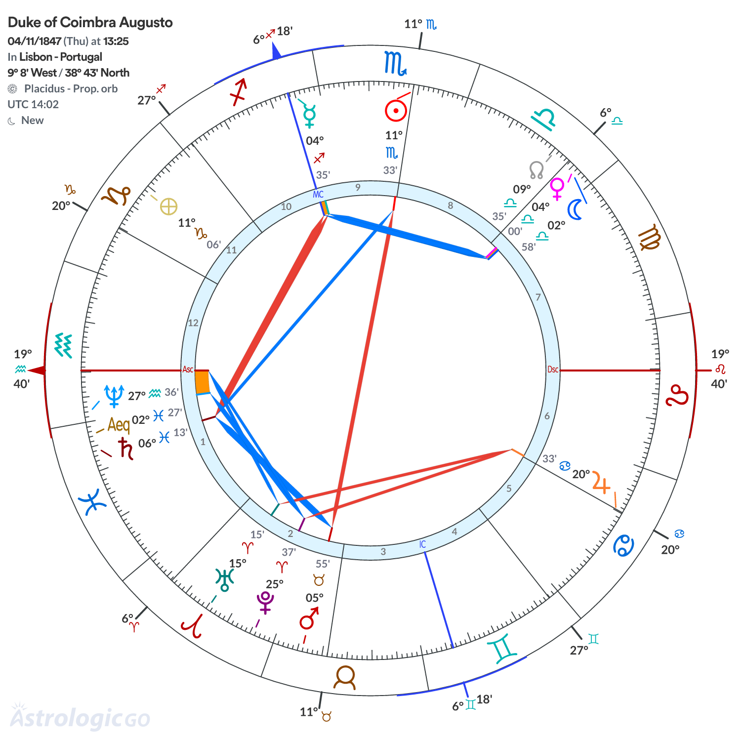 Chart wheel - Duke of Coimbra Augusto