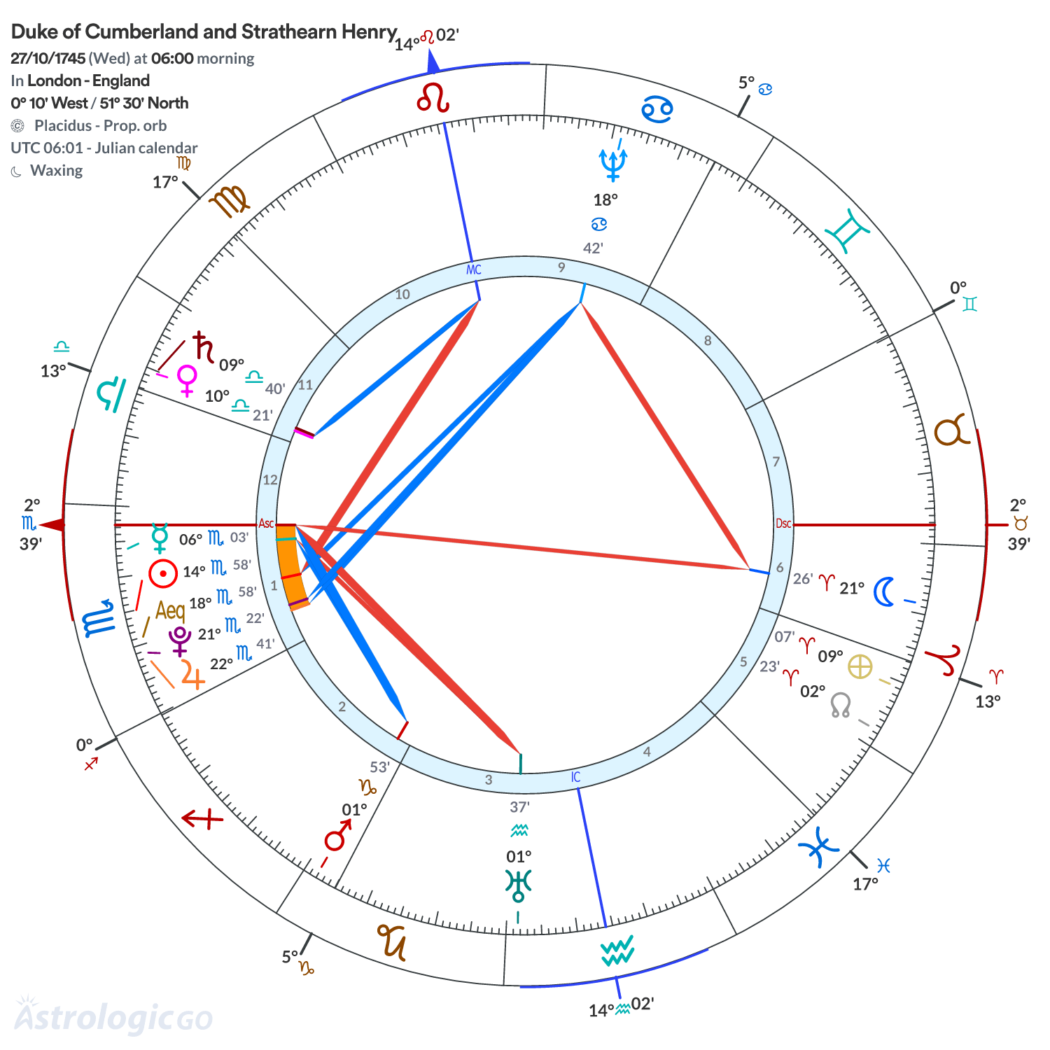 Chart wheel - Duke of Cumberland and Strathearn Henry