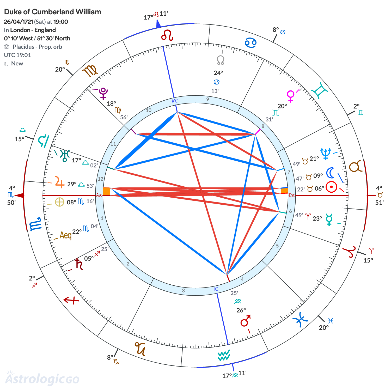 Chart wheel - Duke of Cumberland William