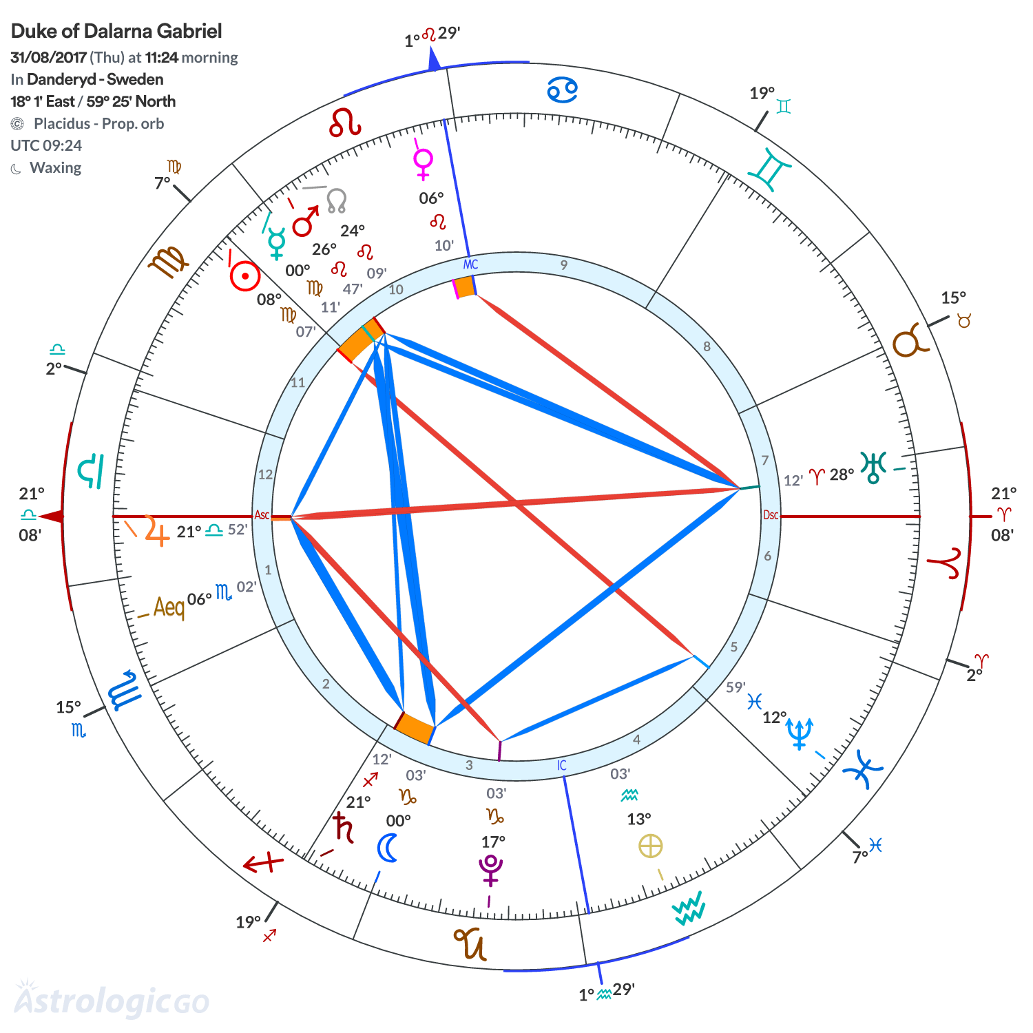 Chart wheel - Duke of Dalarna Gabriel