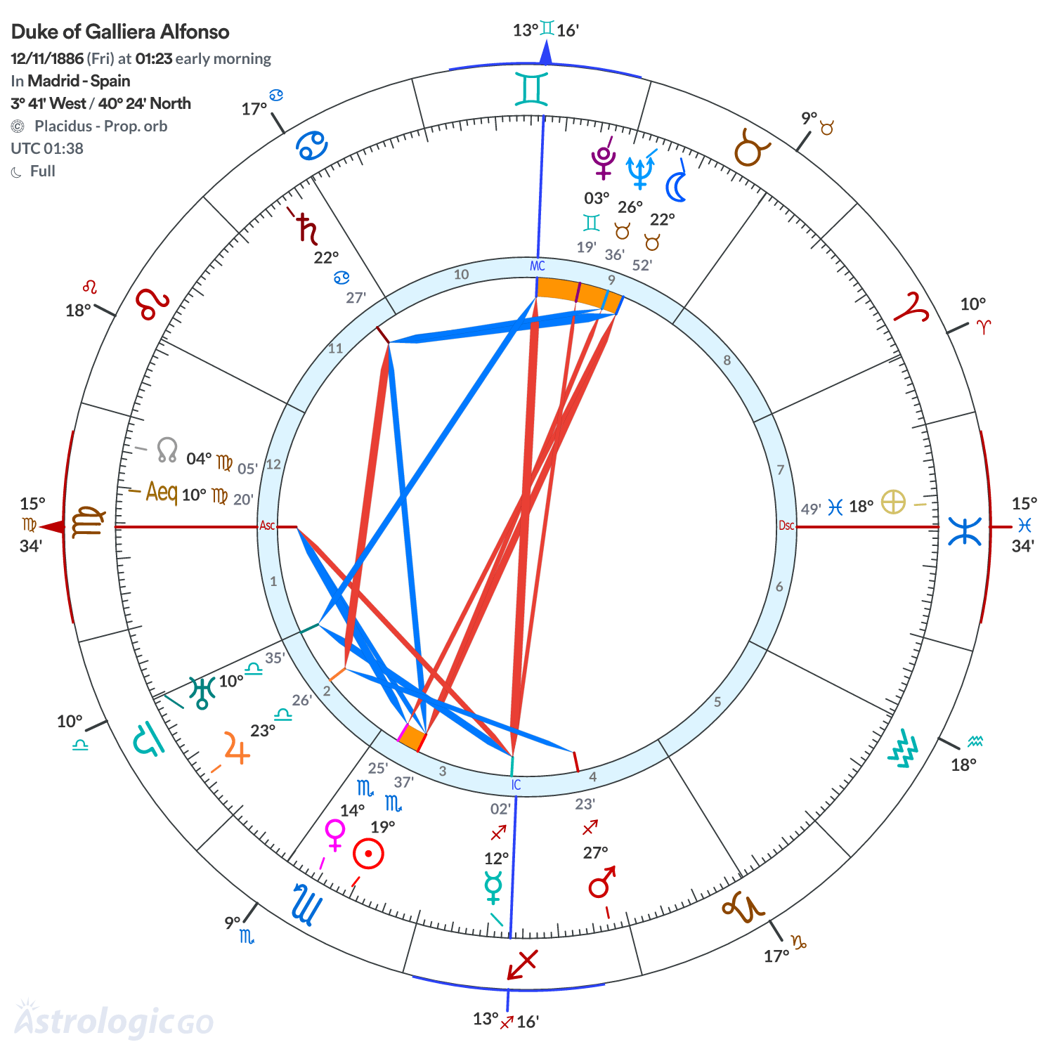 Chart wheel - Duke of Galliera Alfonso