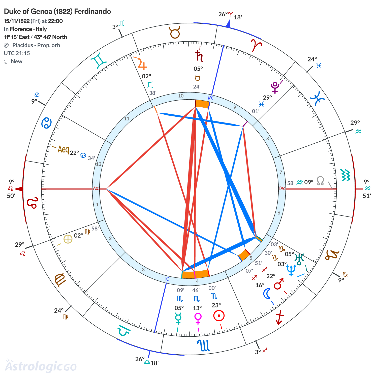 Chart wheel - Duke of Genoa (1822) Ferdinando