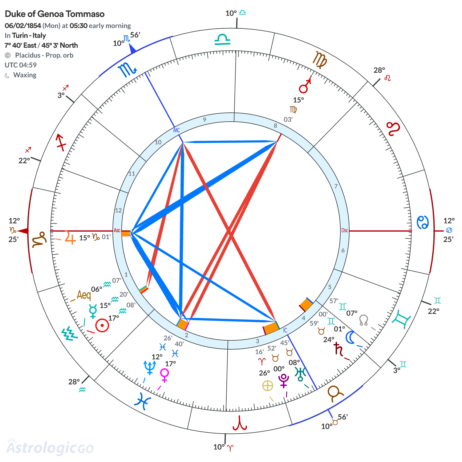 Chart wheel - Duke of Genoa Tommaso
