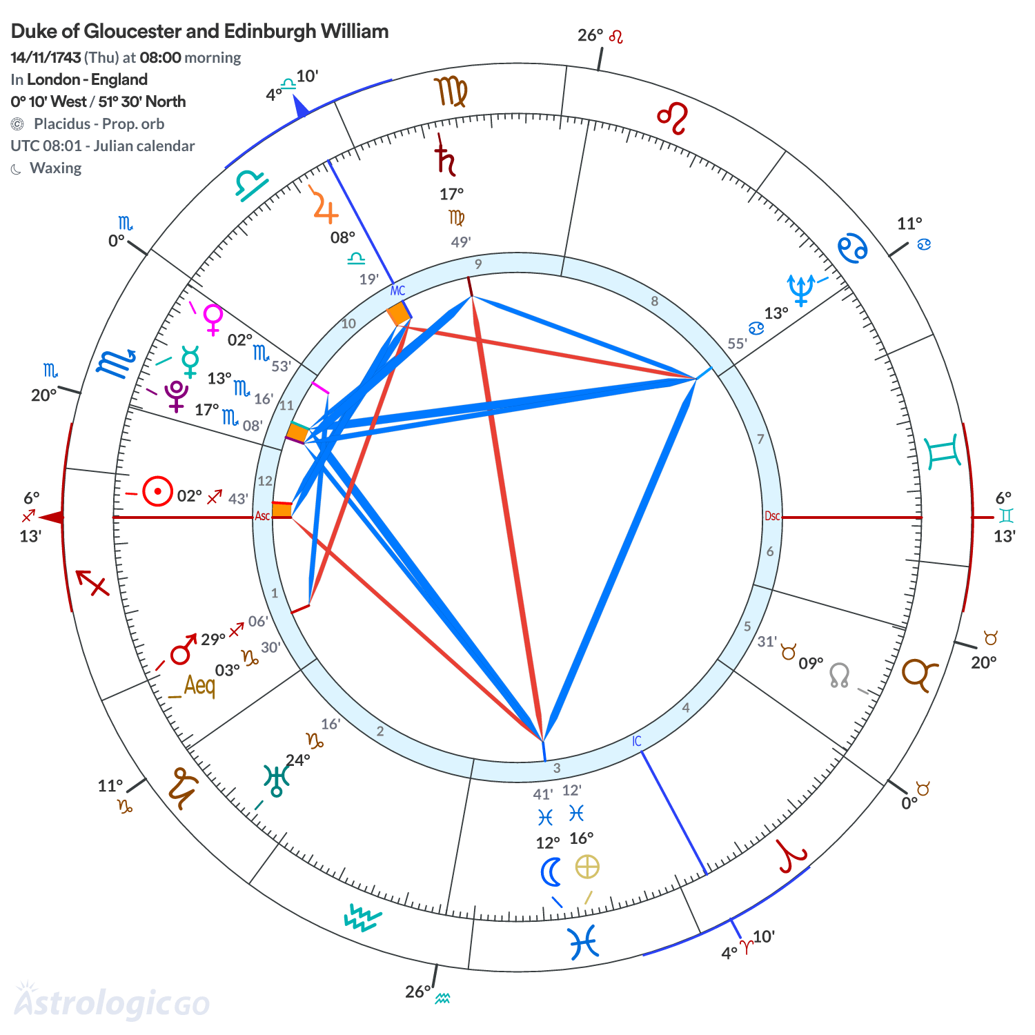 Chart wheel - Duke of Gloucester and Edinburgh William