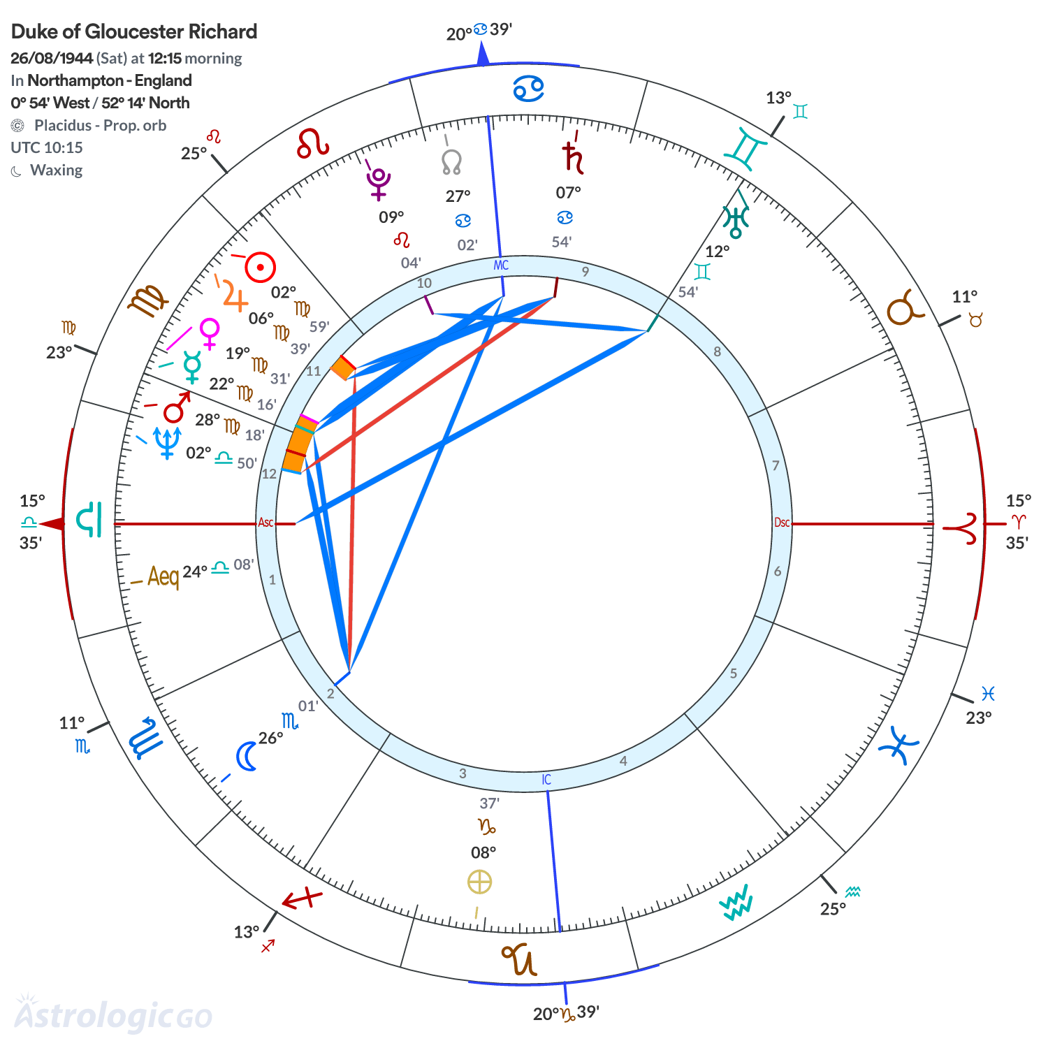 Chart wheel - Duke of Gloucester Richard