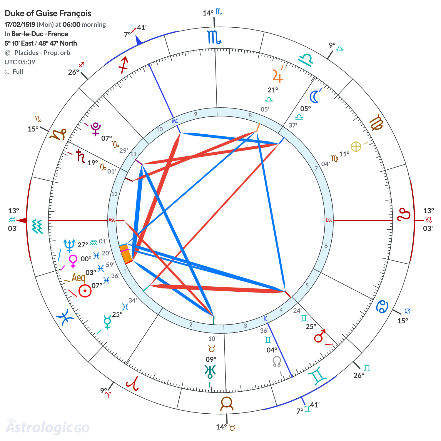 Chart wheel - Duke of Guise François