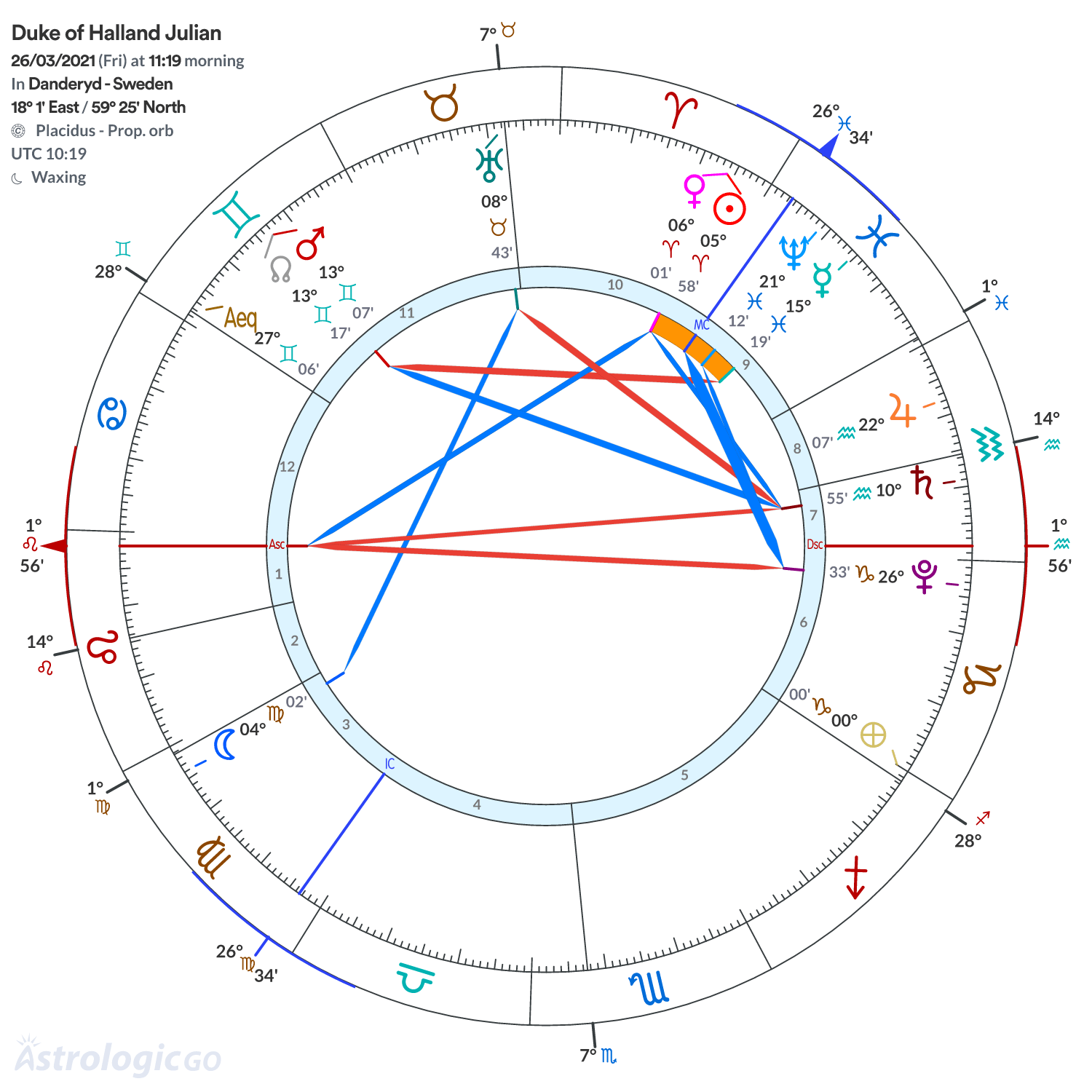 Chart wheel - Duke of Halland Julian