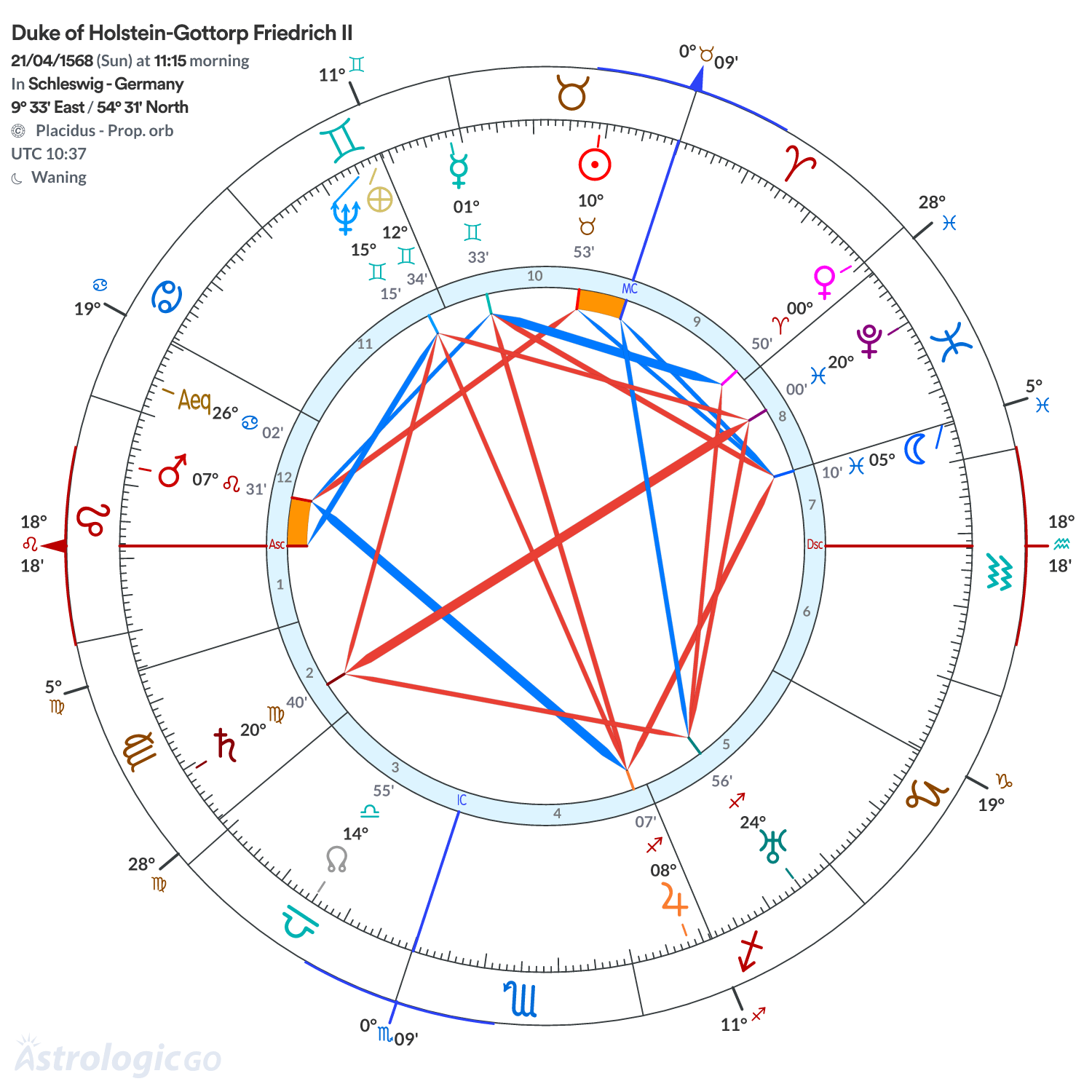 Chart wheel - Duke of Holstein-Gottorp Friedrich II