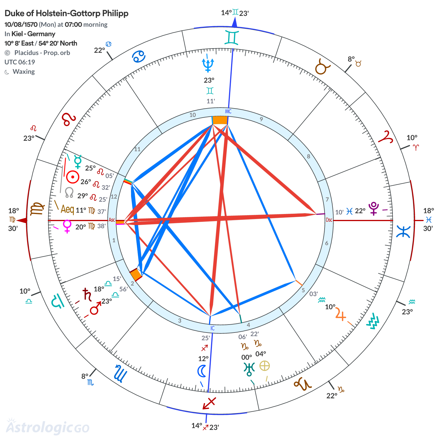 Chart wheel - Duke of Holstein-Gottorp Philipp