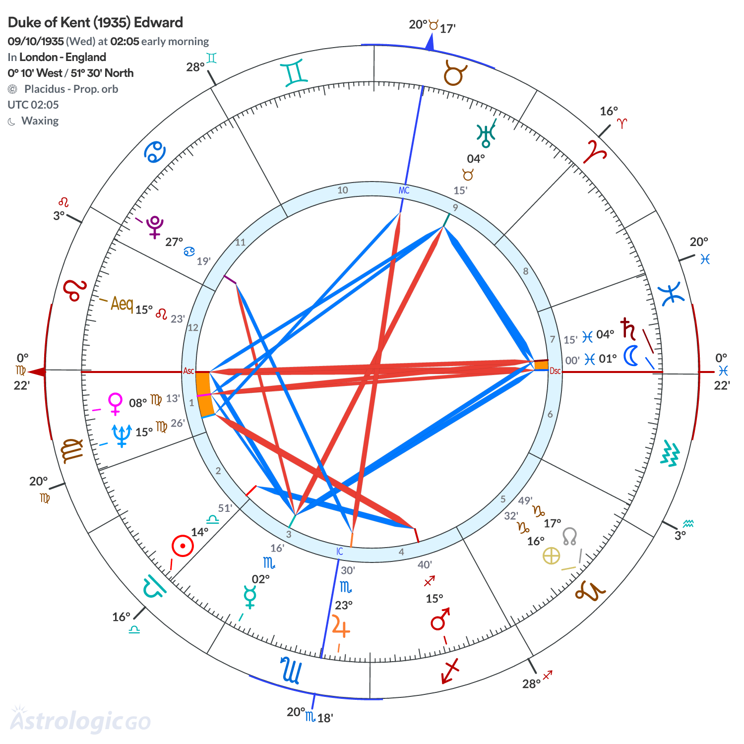 Chart wheel - Duke of Kent (1935) Edward