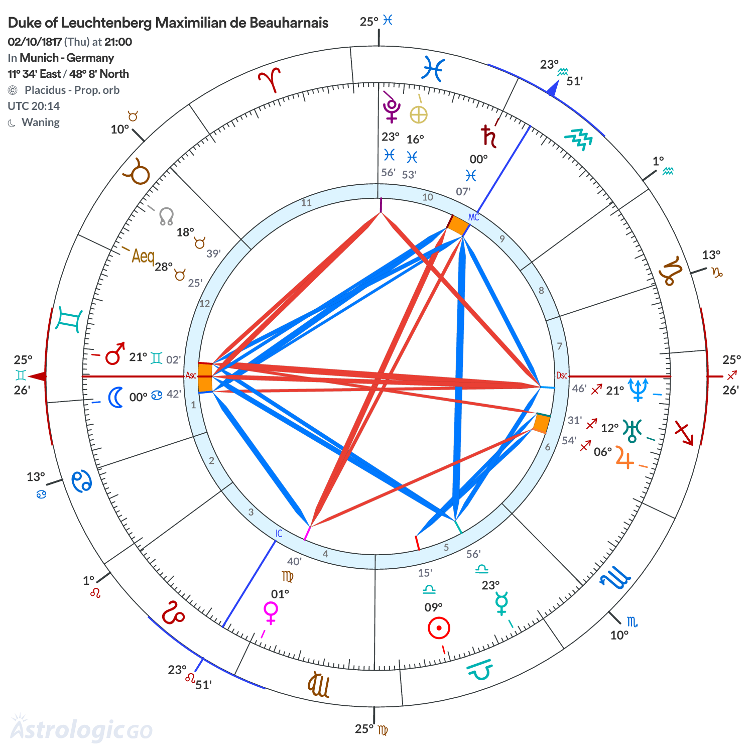 Chart wheel - Duke of Leuchtenberg Maximilian de Beauharnais