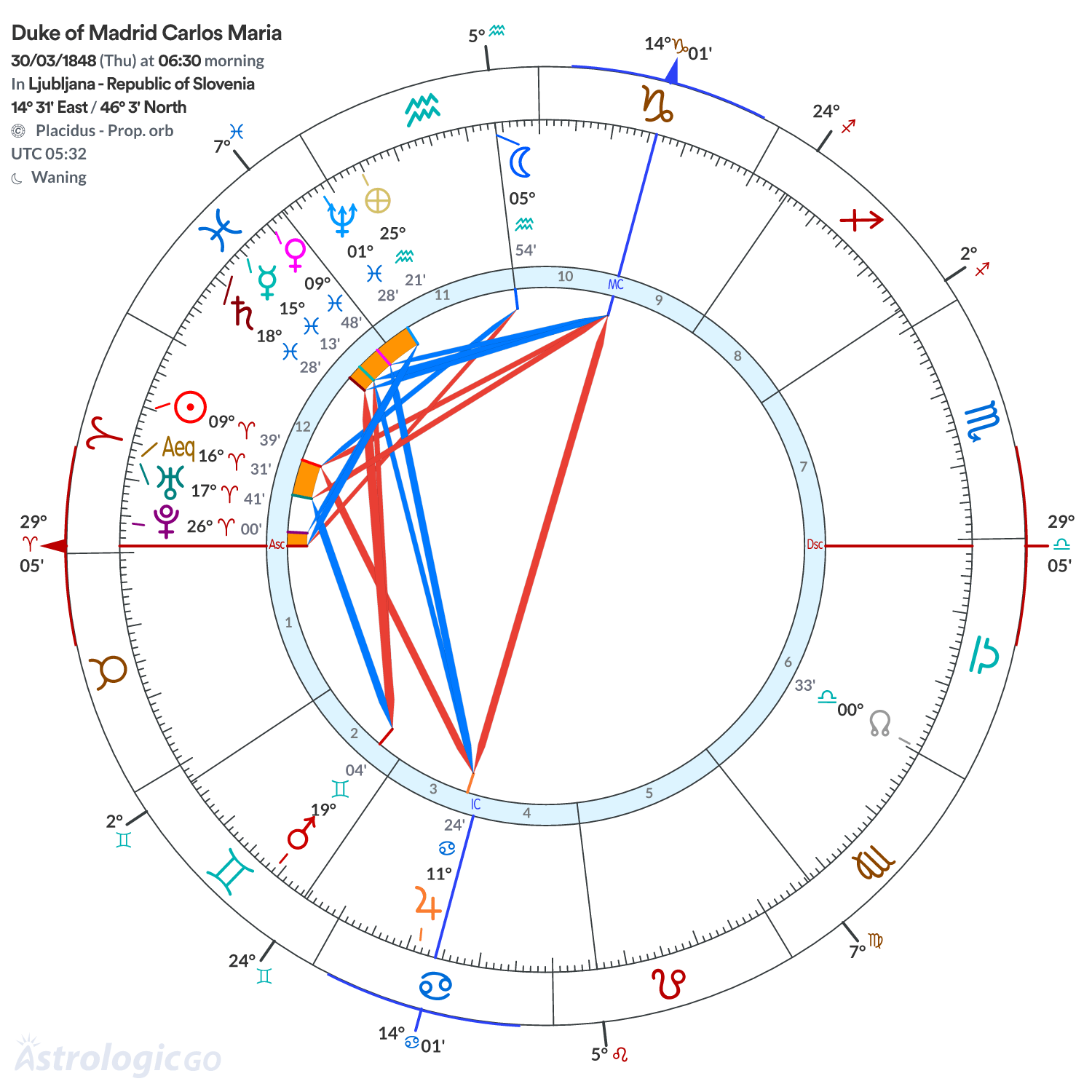 Chart wheel - Duke of Madrid Carlos Maria