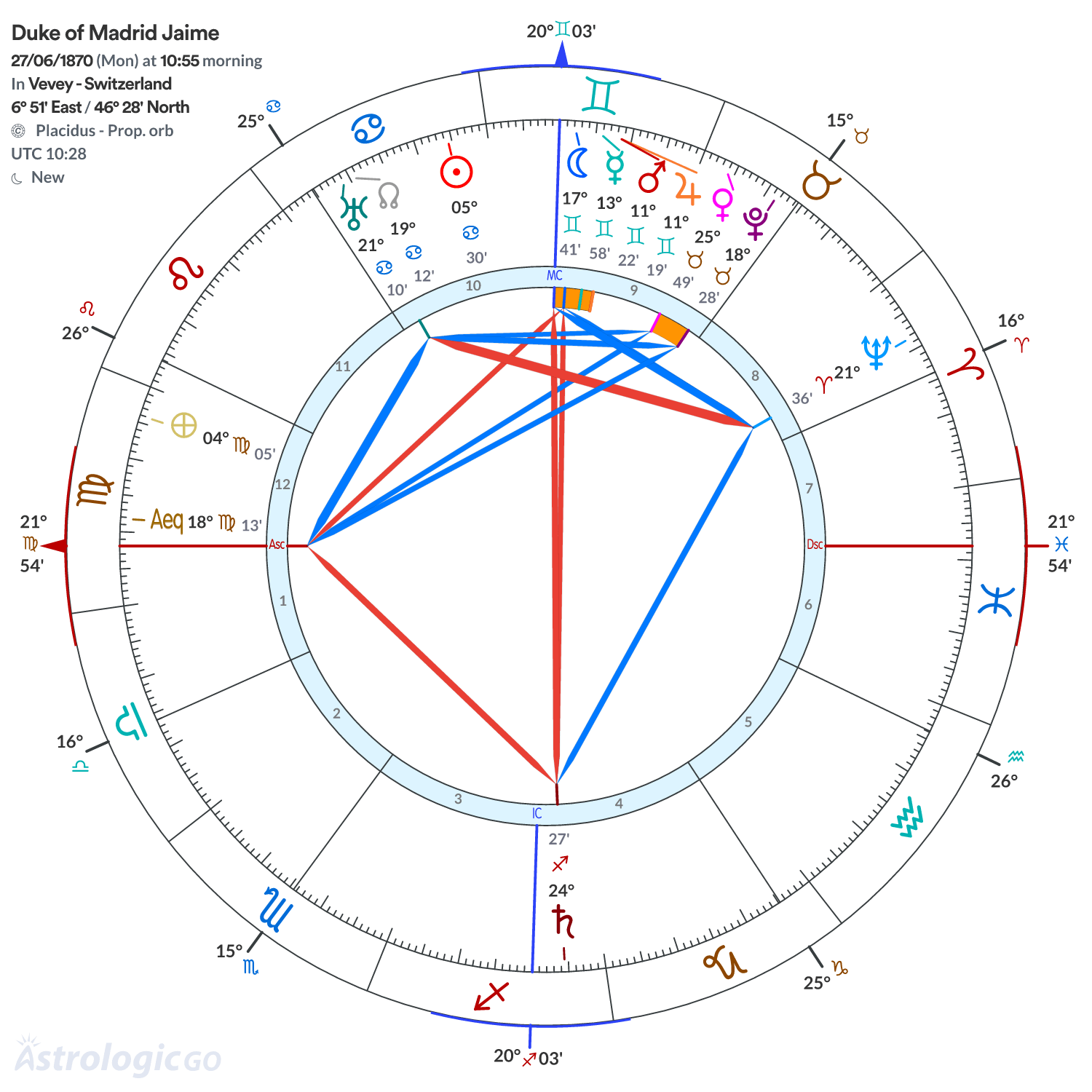 Chart wheel - Duke of Madrid Jaime