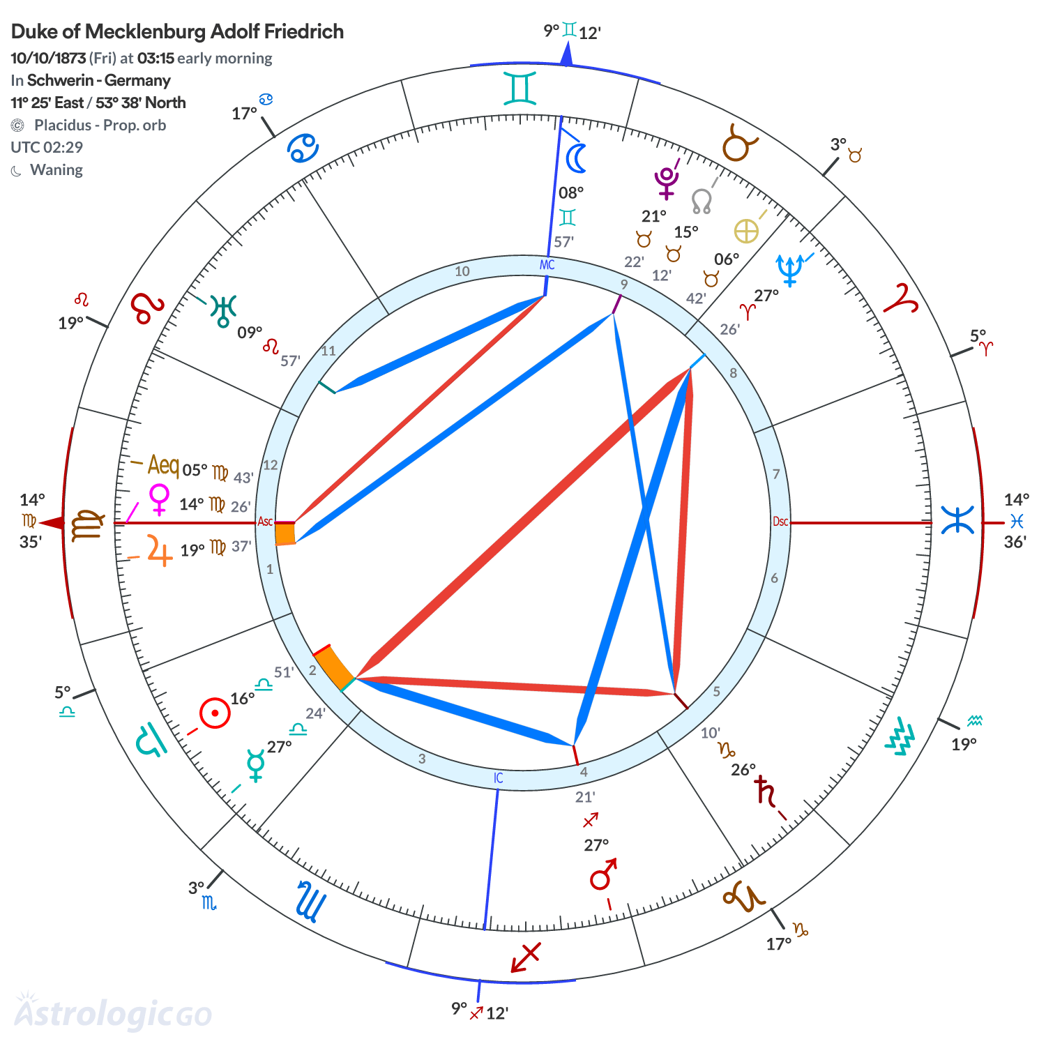 Chart wheel - Duke of Mecklenburg Adolf Friedrich