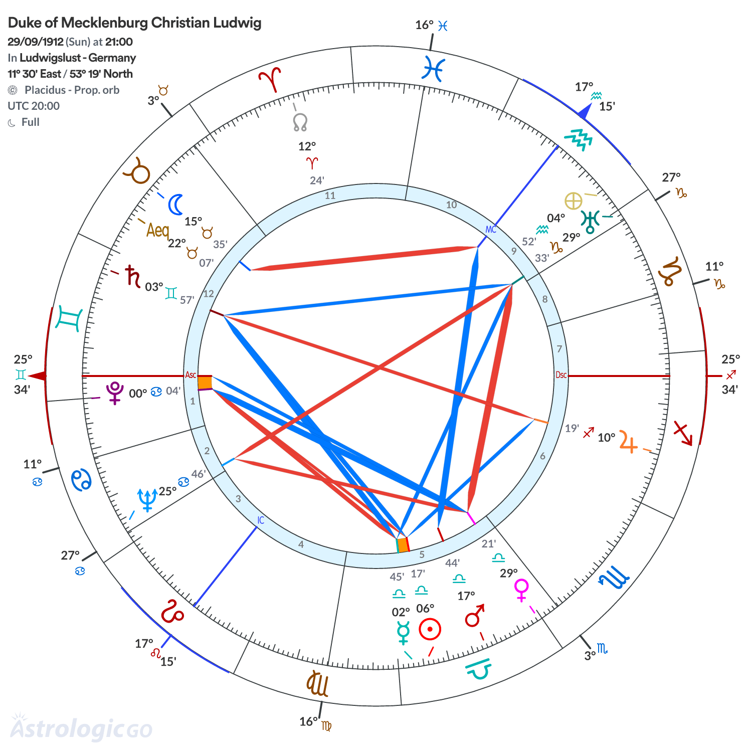 Chart wheel - Duke of Mecklenburg Christian Ludwig
