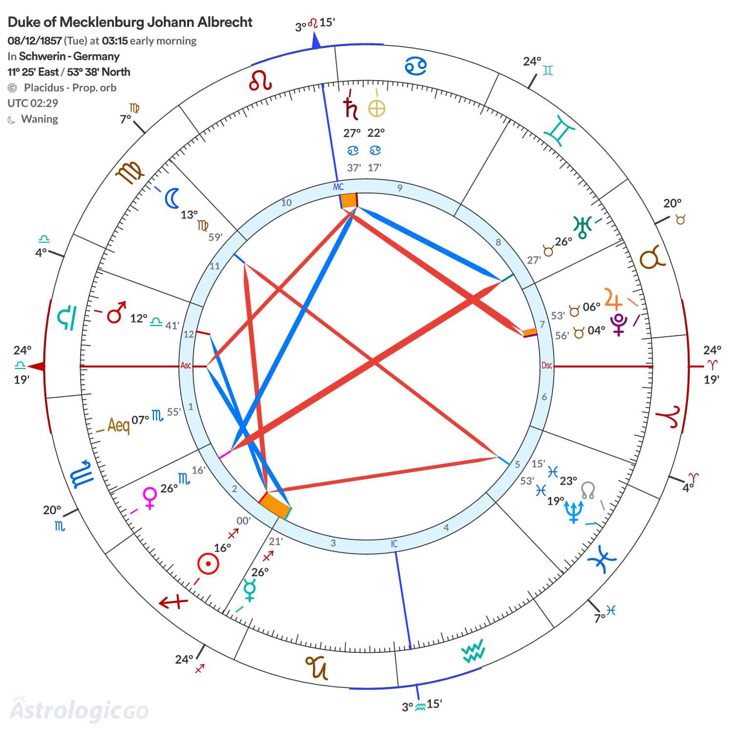 Chart wheel - Duke of Mecklenburg Johann Albrecht