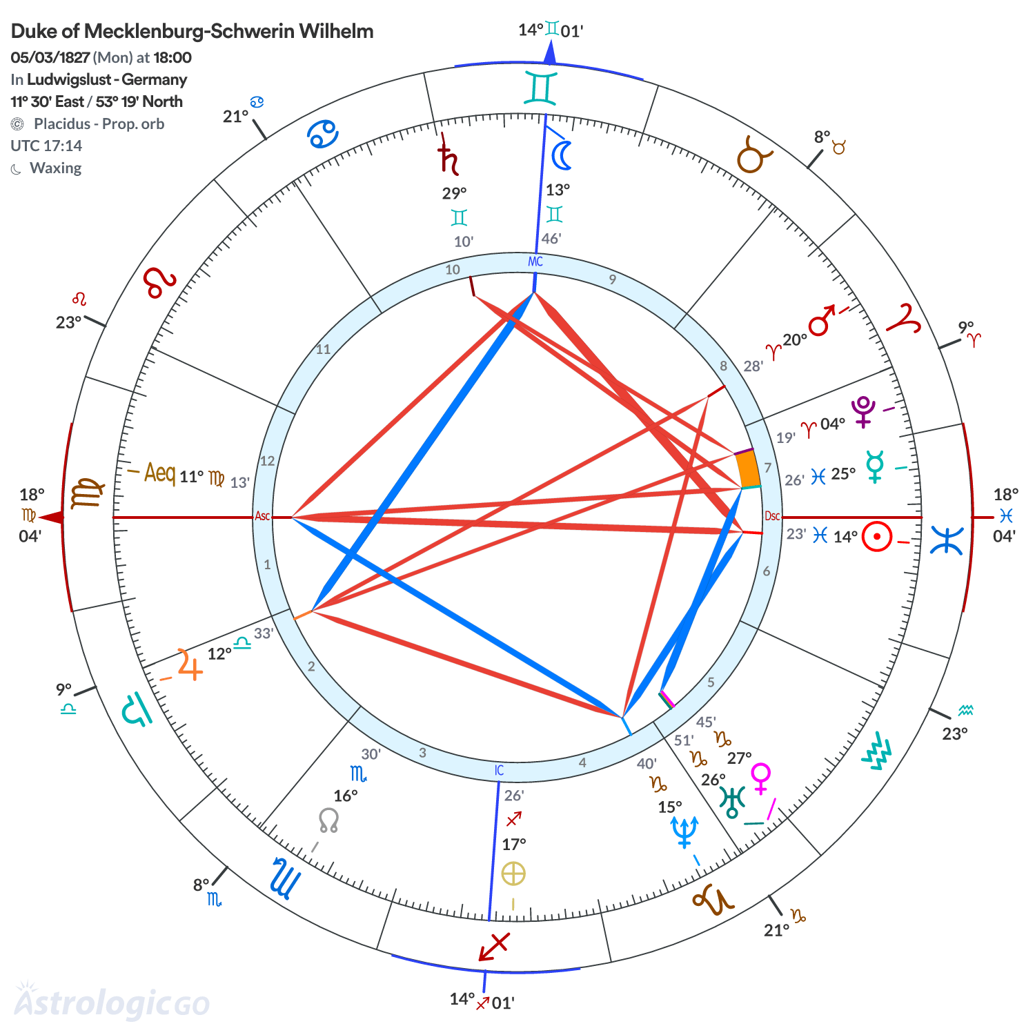 Chart wheel - Duke of Mecklenburg-Schwerin Wilhelm