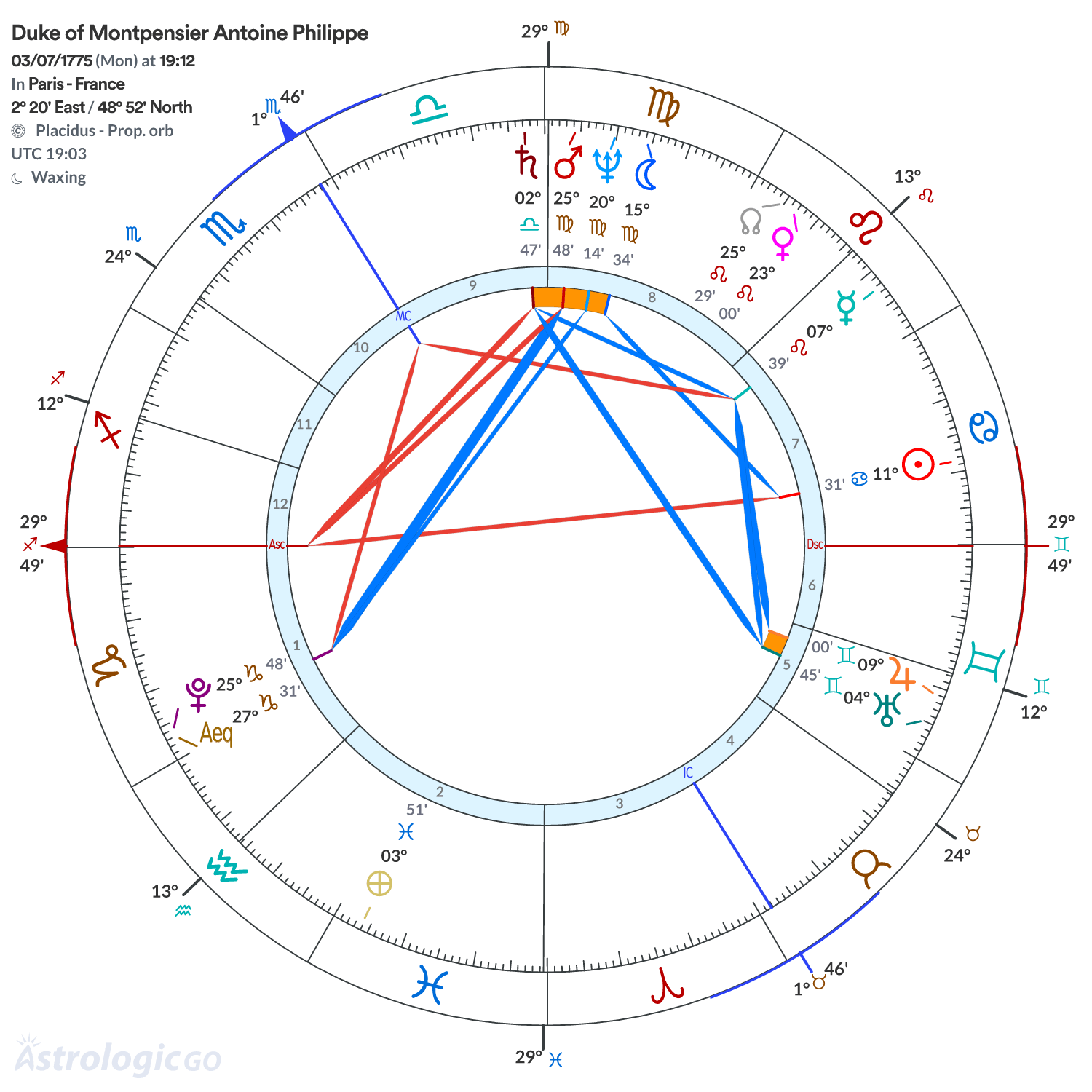 Chart wheel - Duke of Montpensier Antoine Philippe