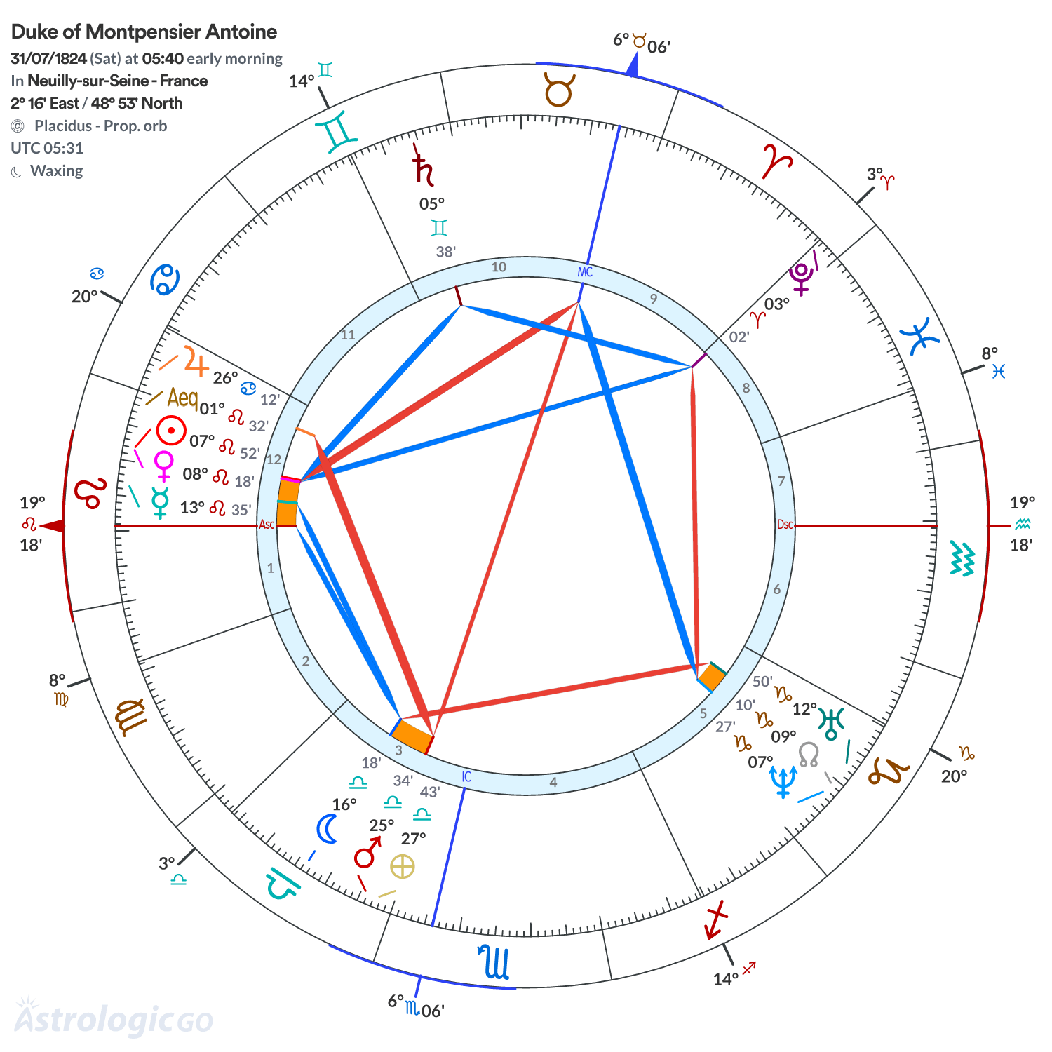 Chart wheel - Duke of Montpensier Antoine