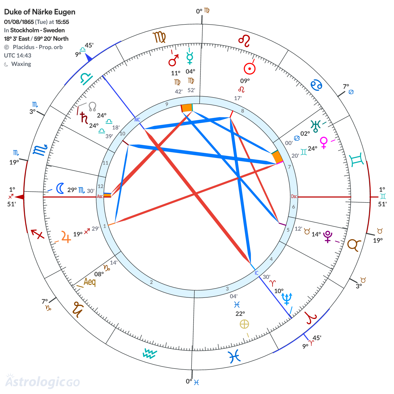 Chart wheel - Duke of Närke Eugen