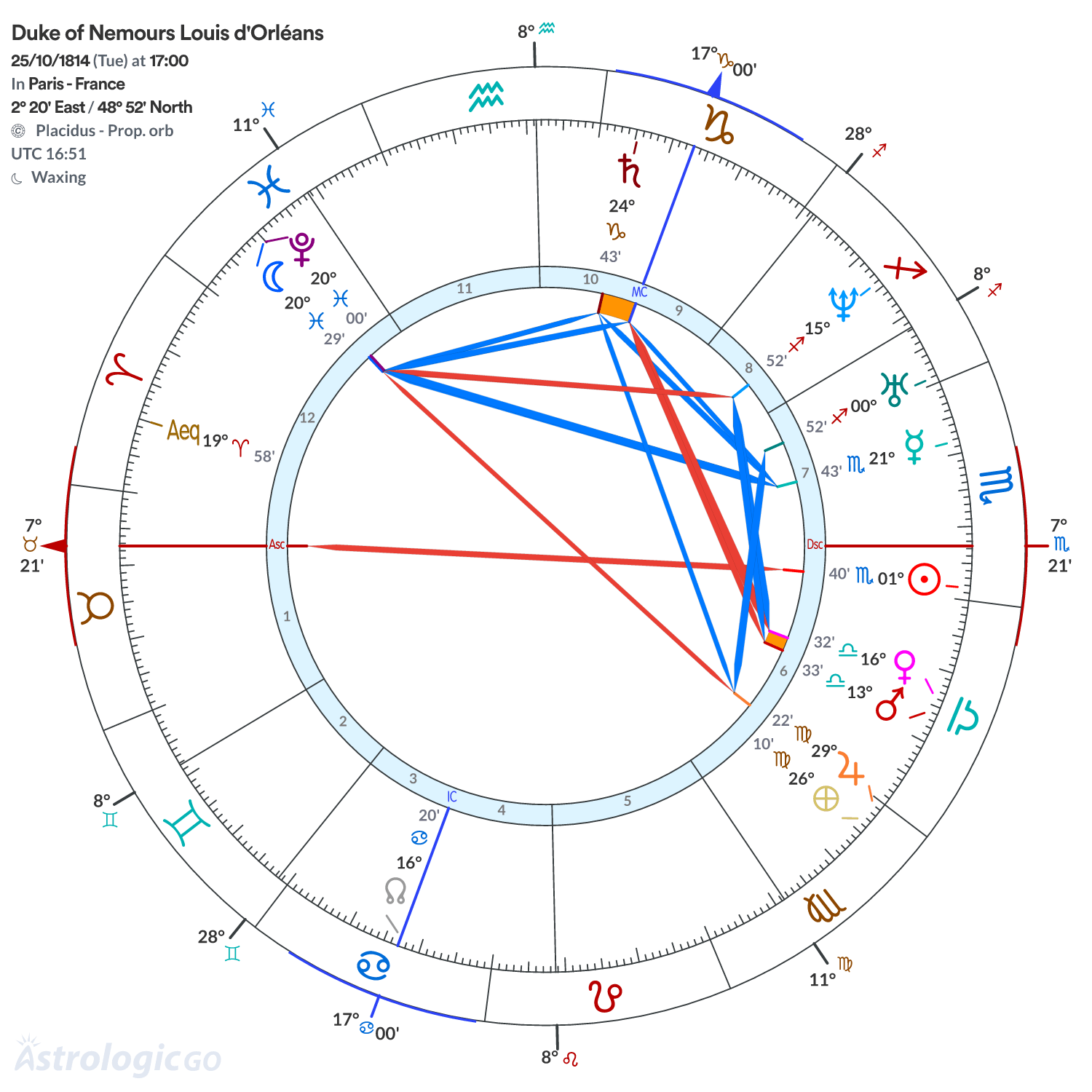Chart wheel - Duke of Nemours Louis d'Orléans