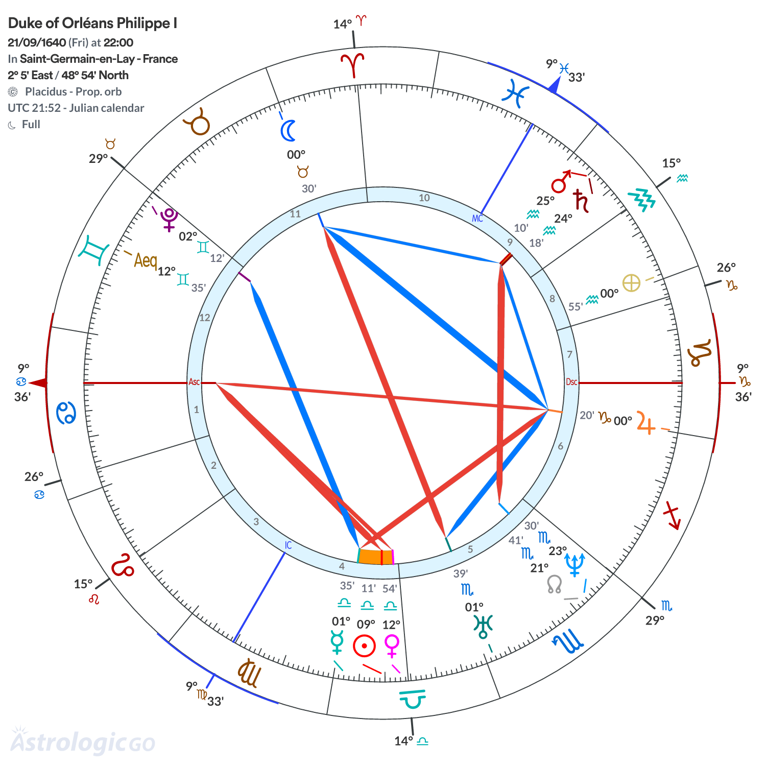 Chart wheel - Duke of Orléans Philippe I
