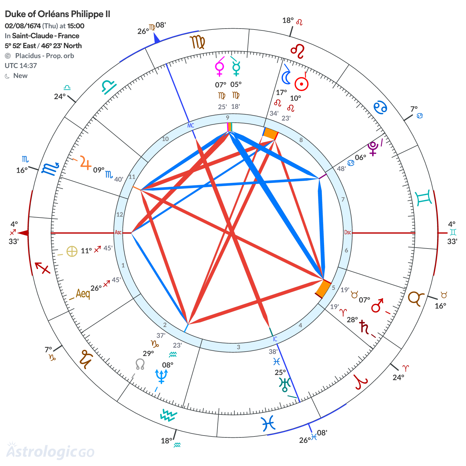 Chart wheel - Duke of Orléans Philippe II