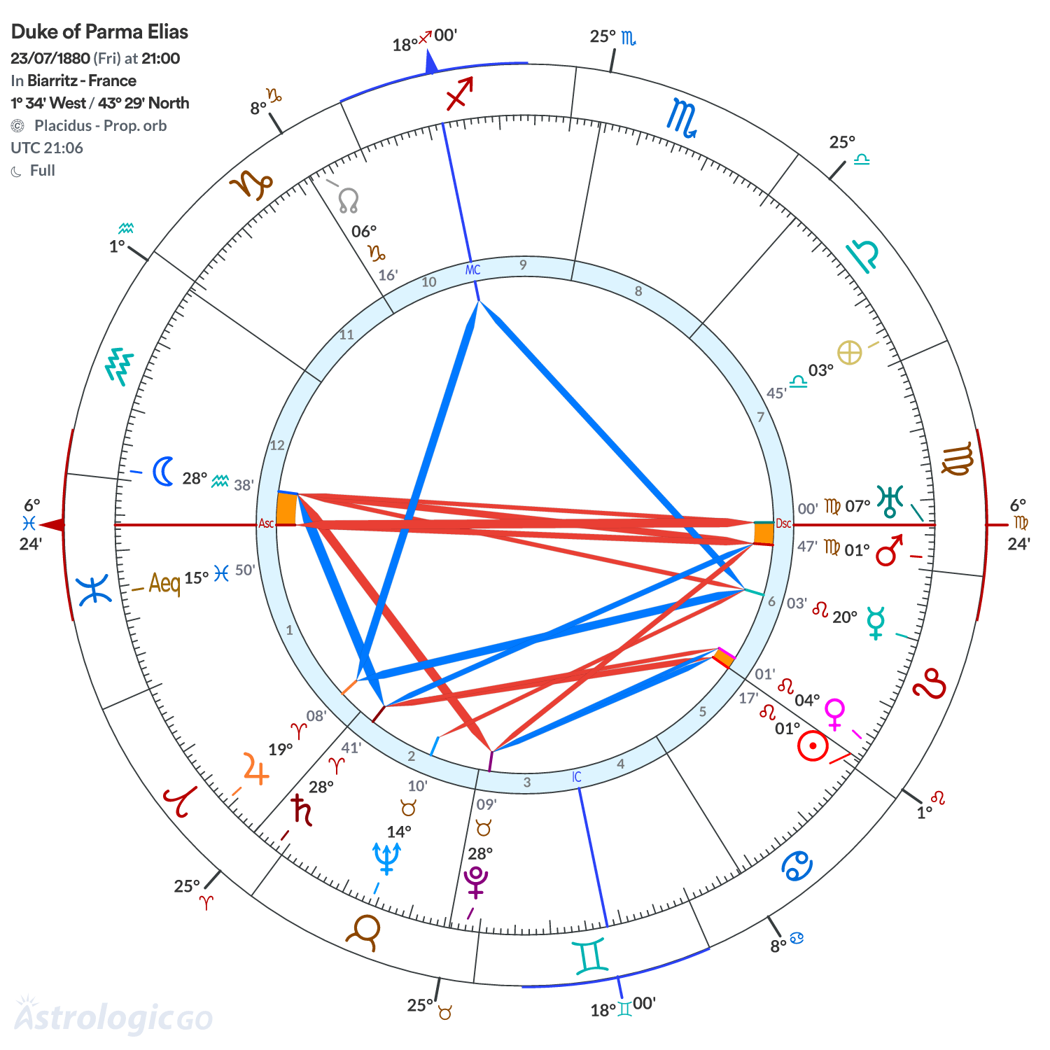 Chart wheel - Duke of Parma Elias