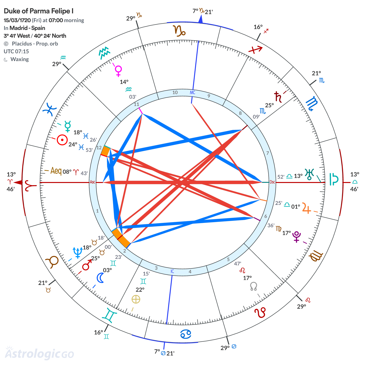 Chart wheel - Duke of Parma Felipe I
