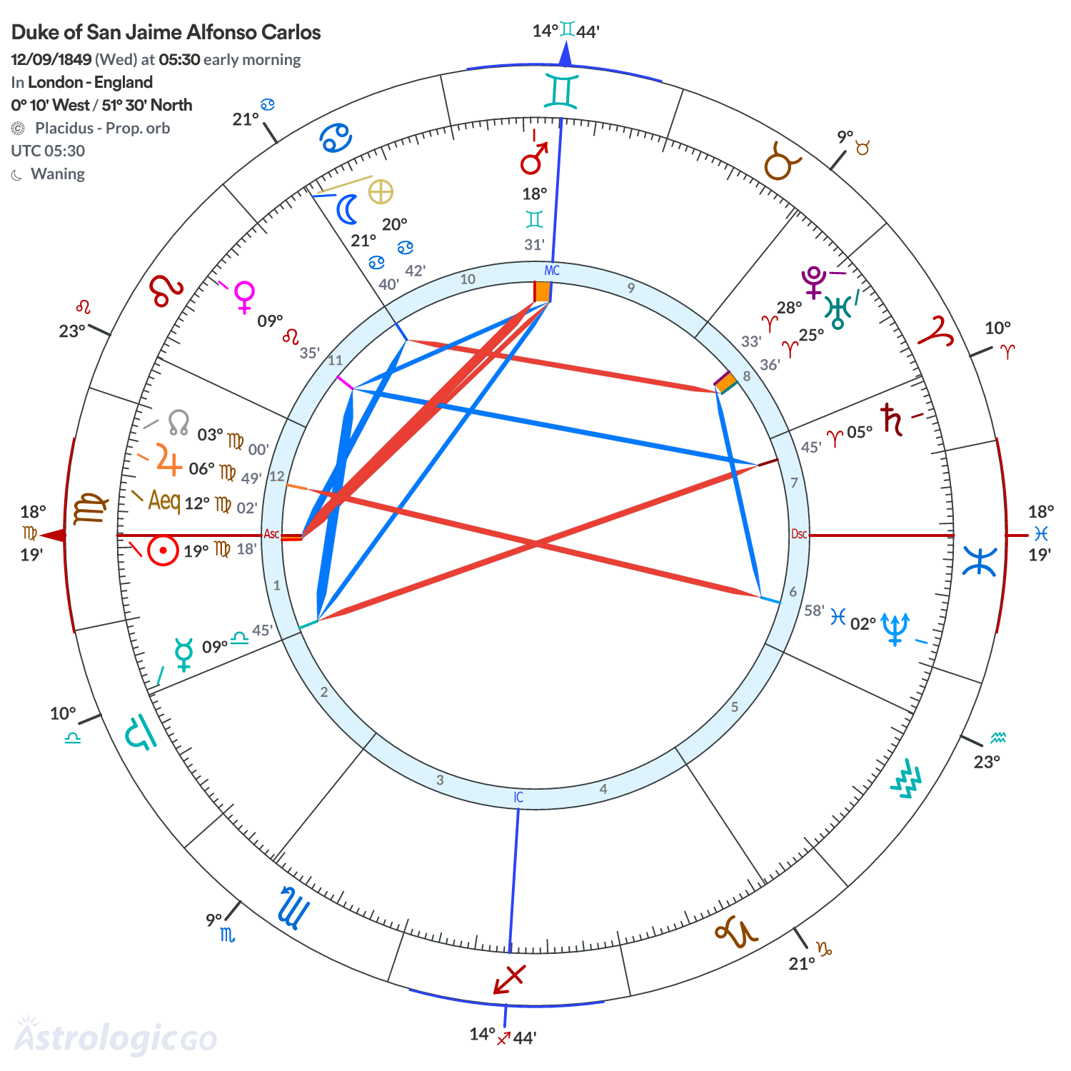 Chart wheel - Duke of San Jaime Alfonso Carlos