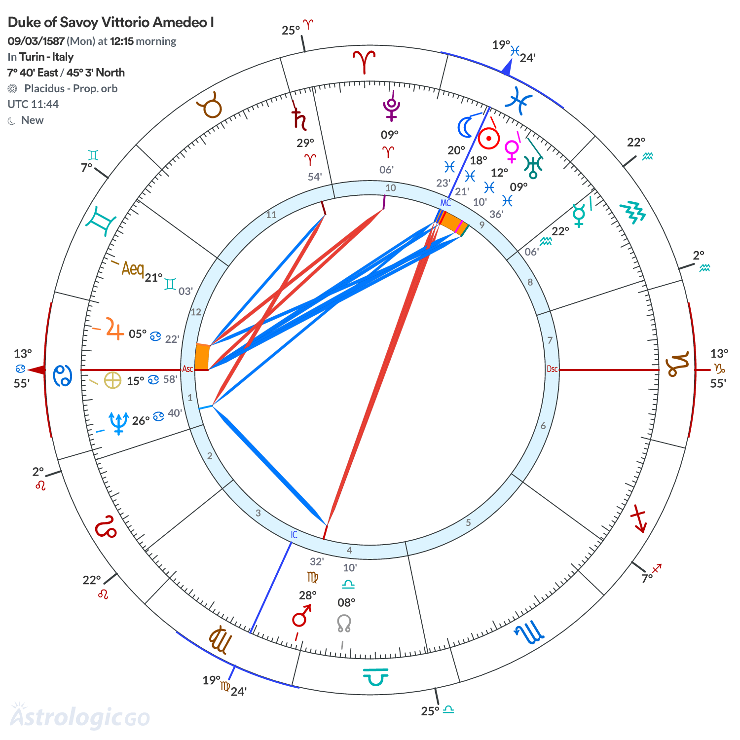 Chart wheel - Duke of Savoy Vittorio Amedeo I